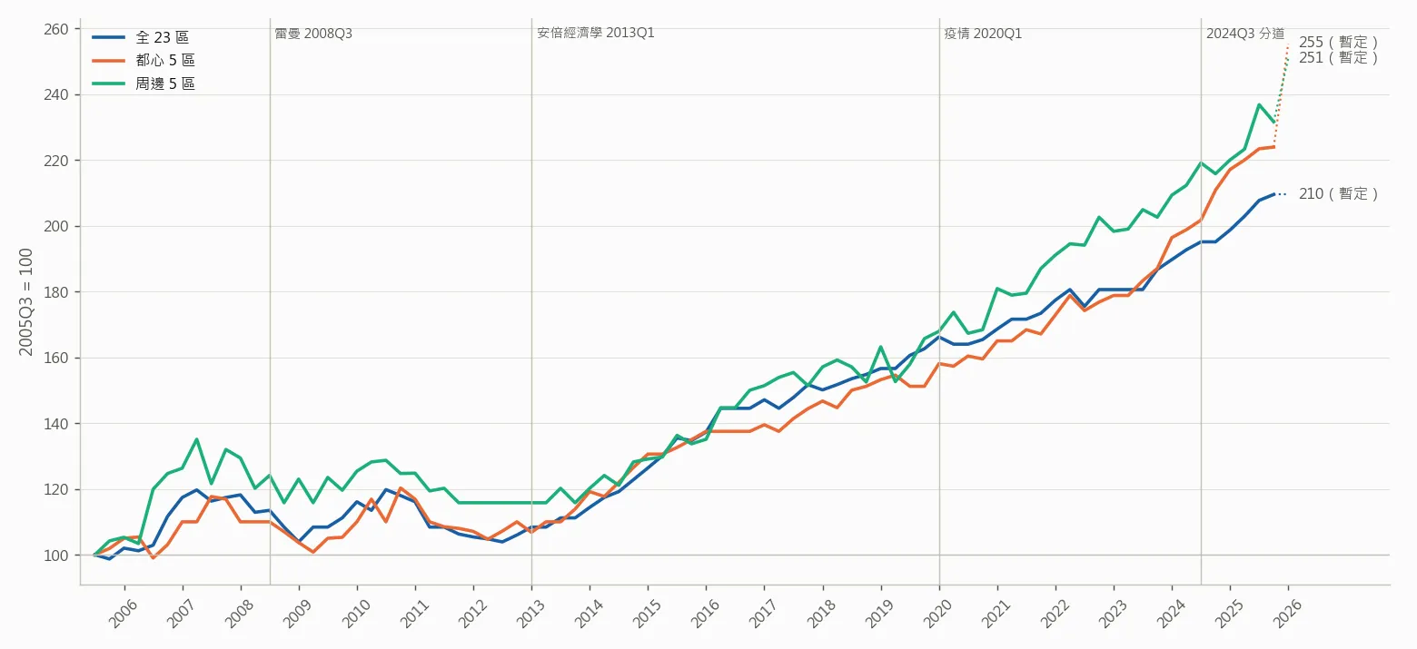 全 23 區、都心 5 區、周邊 5 區成交 ㎡ 單價指數（2005Q3＝100）。虛線為資料未齊的暫定值。資料來源：國土交通省「不動産情報ライブラリ」，東京不動產研究所整理。