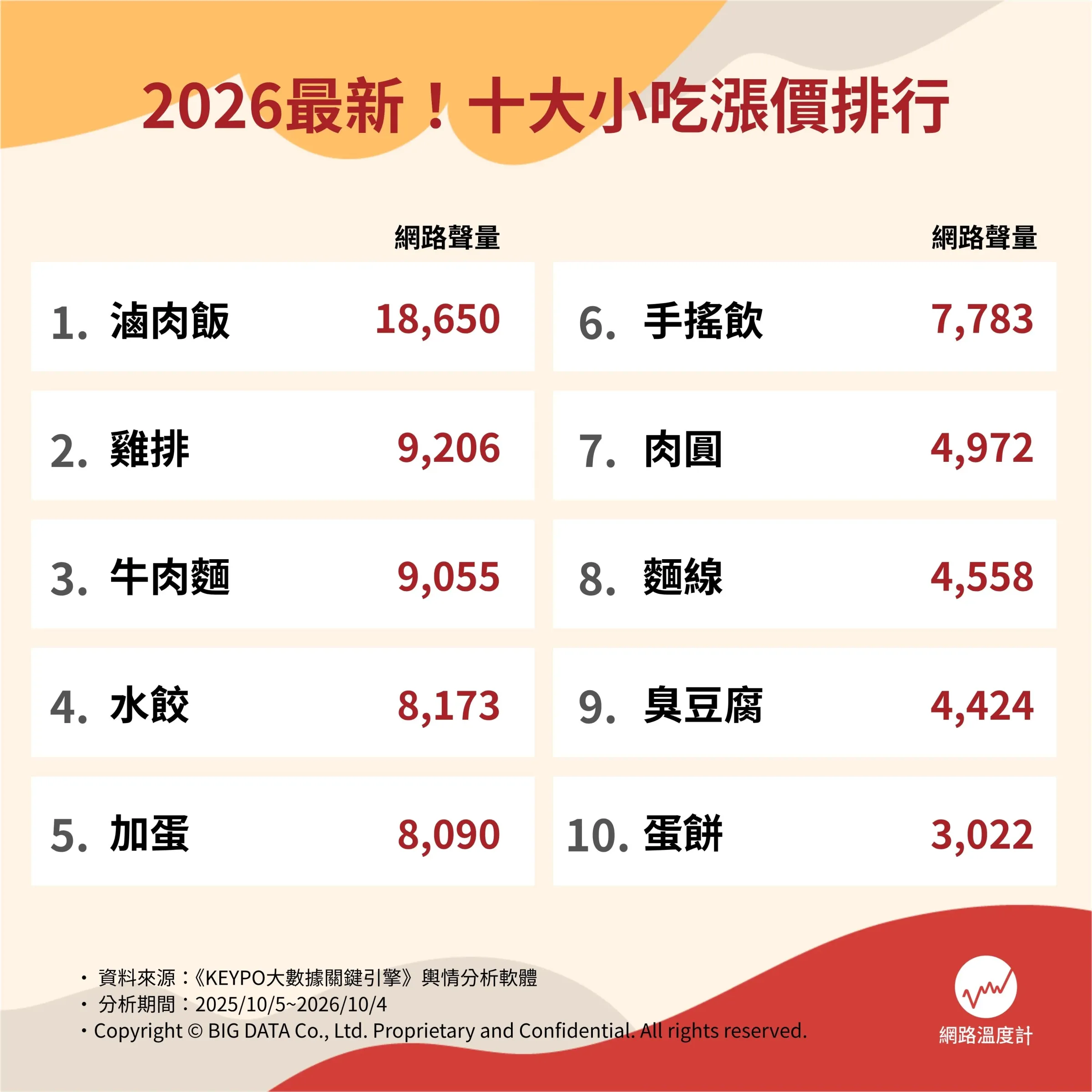 2026漲價超有感小吃排行榜TOP10出爐！快來看看你最愛的小吃有沒有上榜。（圖／網路溫度計Daily View提供）