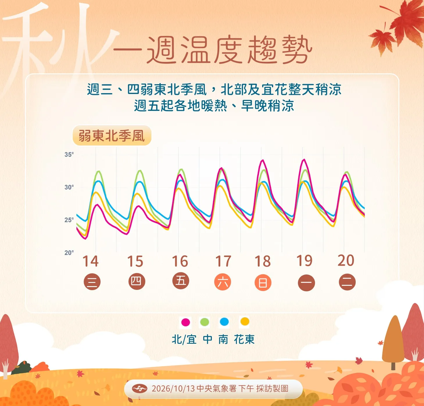 未來一周溫度趨勢。（圖／氣象署提供）