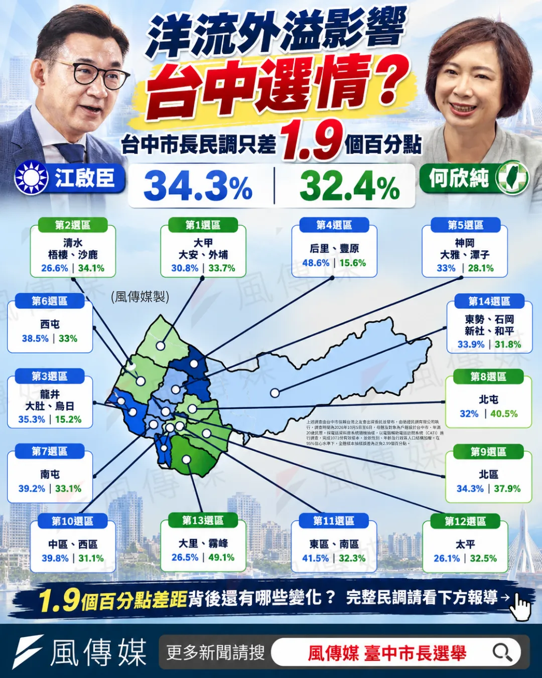 台中選情民調差距圖解（圖／風傳媒製）