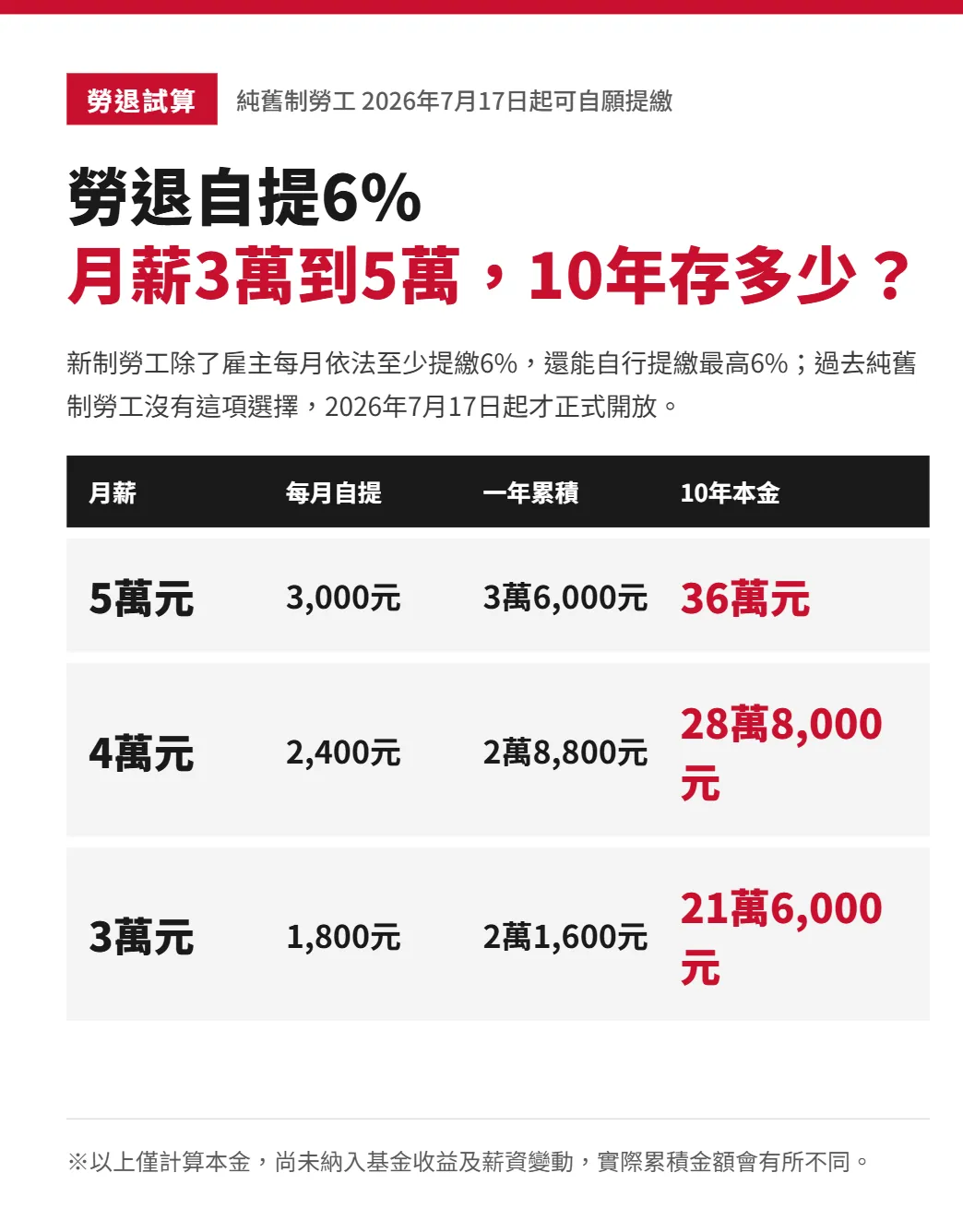 勞退自提6%試算：月薪5萬、4萬、3萬連續10年本金