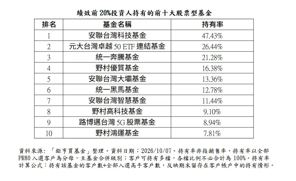 鉅亨買基金
