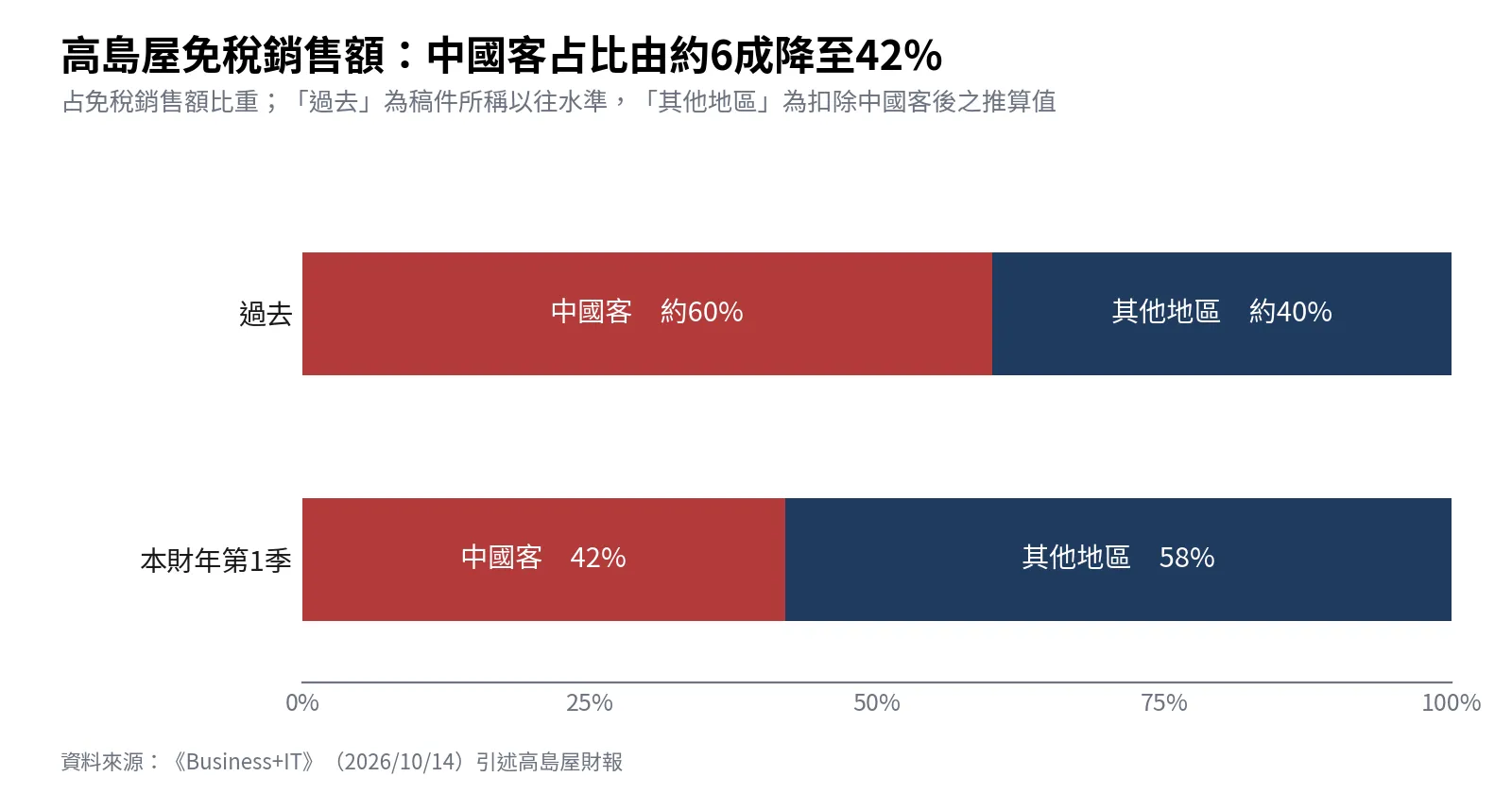 日本百貨業者業績與中國遊客。