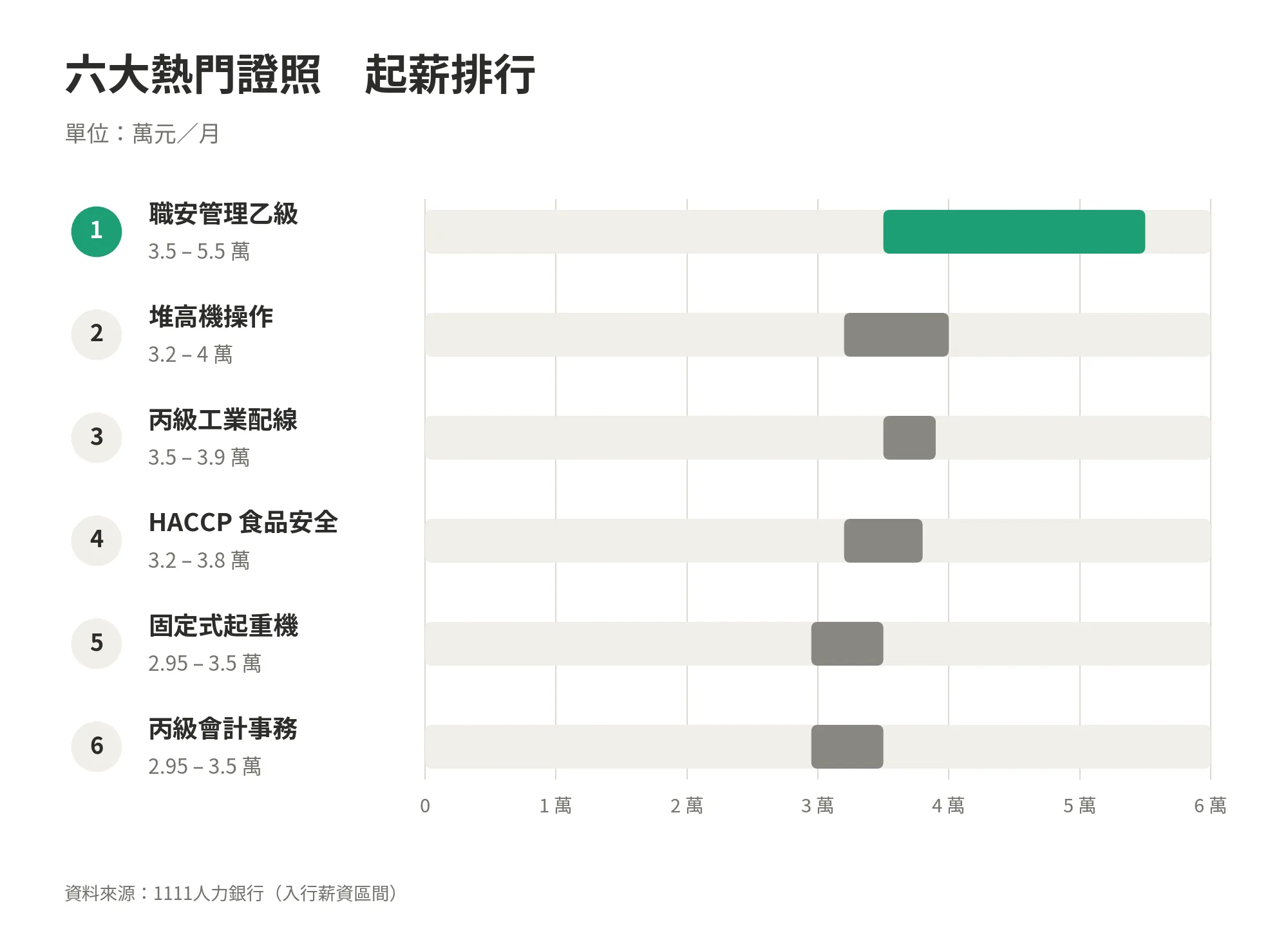證照薪水排行圖。（AI製圖）