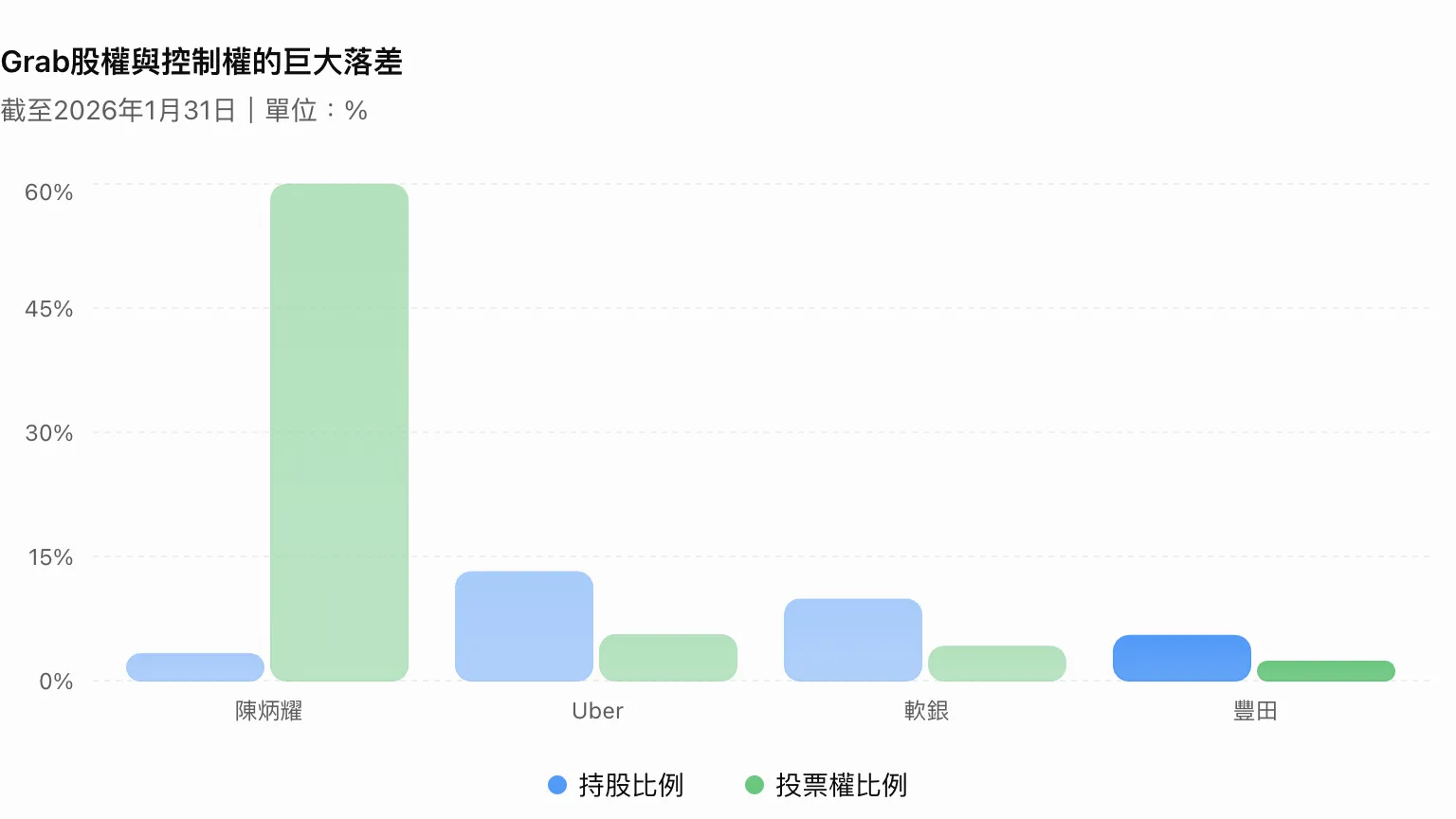Grab股權與控制權的巨大落差