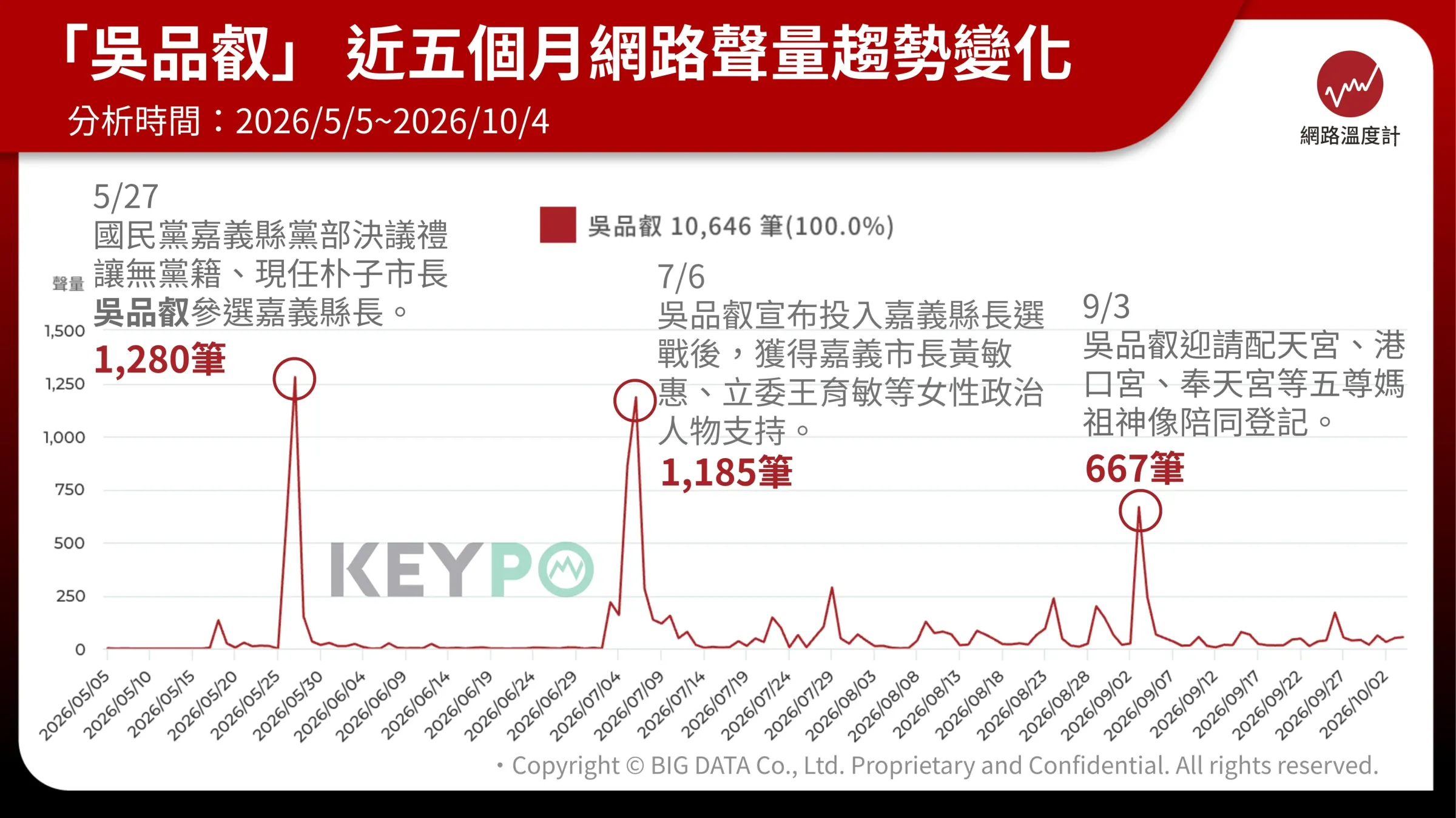 網路溫度計透過KEYPO統計吳品叡近五個月網路聲量折線圖，呈現其獲國民黨禮讓參選嘉義縣長、獲黃敏惠與王育敏支持及迎請媽祖陪同登記的三大聲量高峰。（圖／網路溫度計Daily View提供）