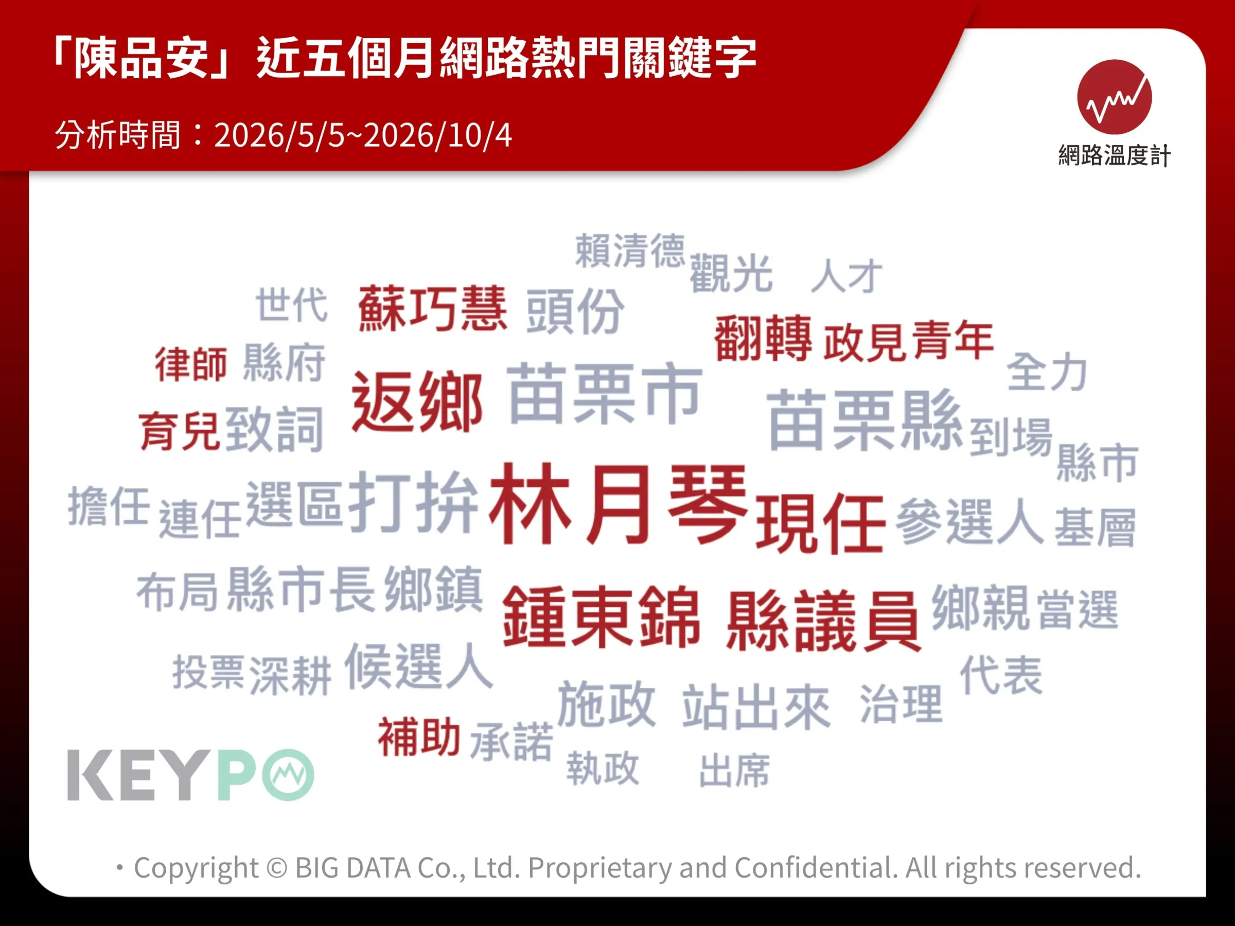 網路溫度計透過KEYPO統計陳品安近五個月網路熱門關鍵字文字雲，呈現林月琴、鍾東錦、縣議員、苗栗縣、蘇巧慧與返鄉等核心詞彙。（圖／網路溫度計Daily View提供）