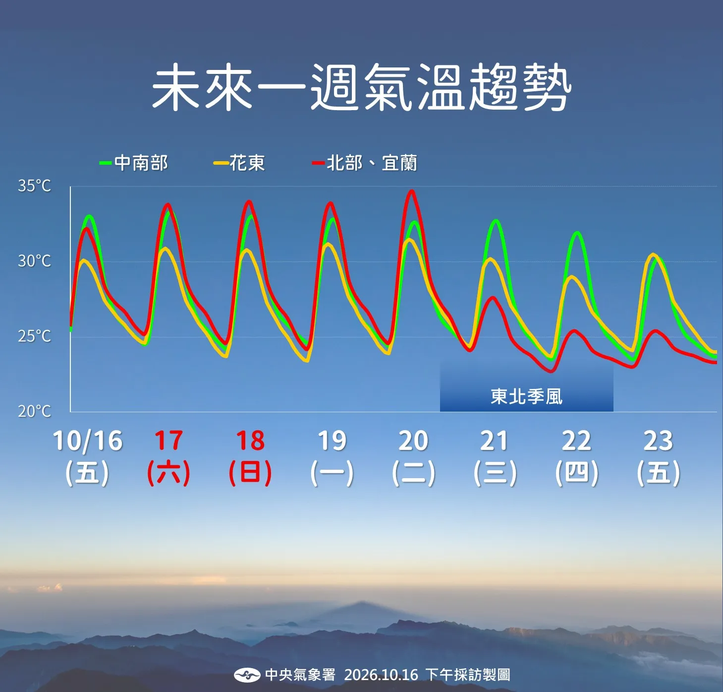 未來一周氣溫趨勢。（圖／中央氣象署提供）
