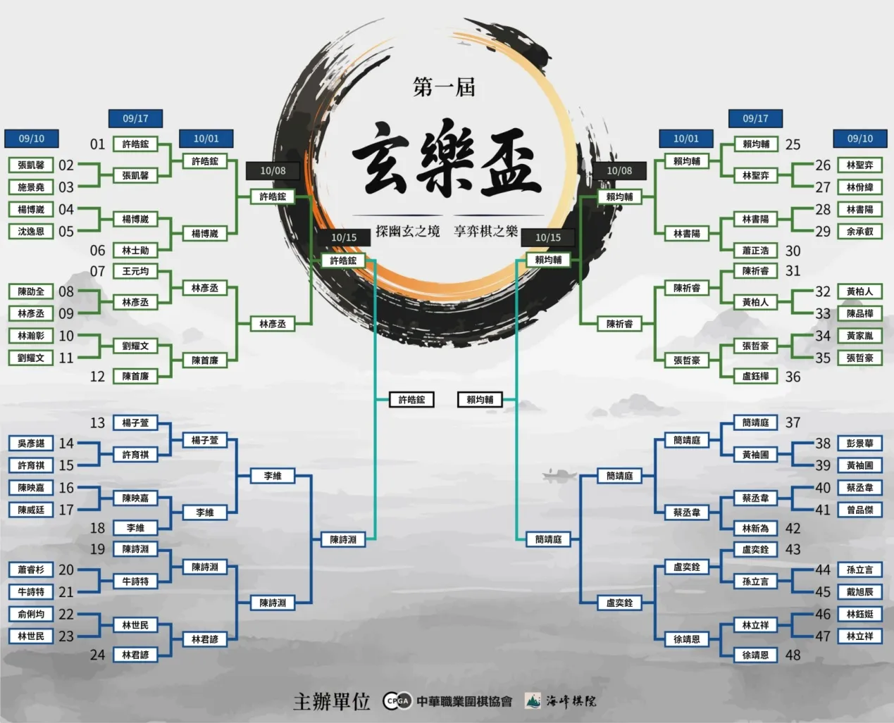 第一屆玄樂盃賽程對戰表，決賽由許皓鋐對決賴均輔。（海峰棋院）