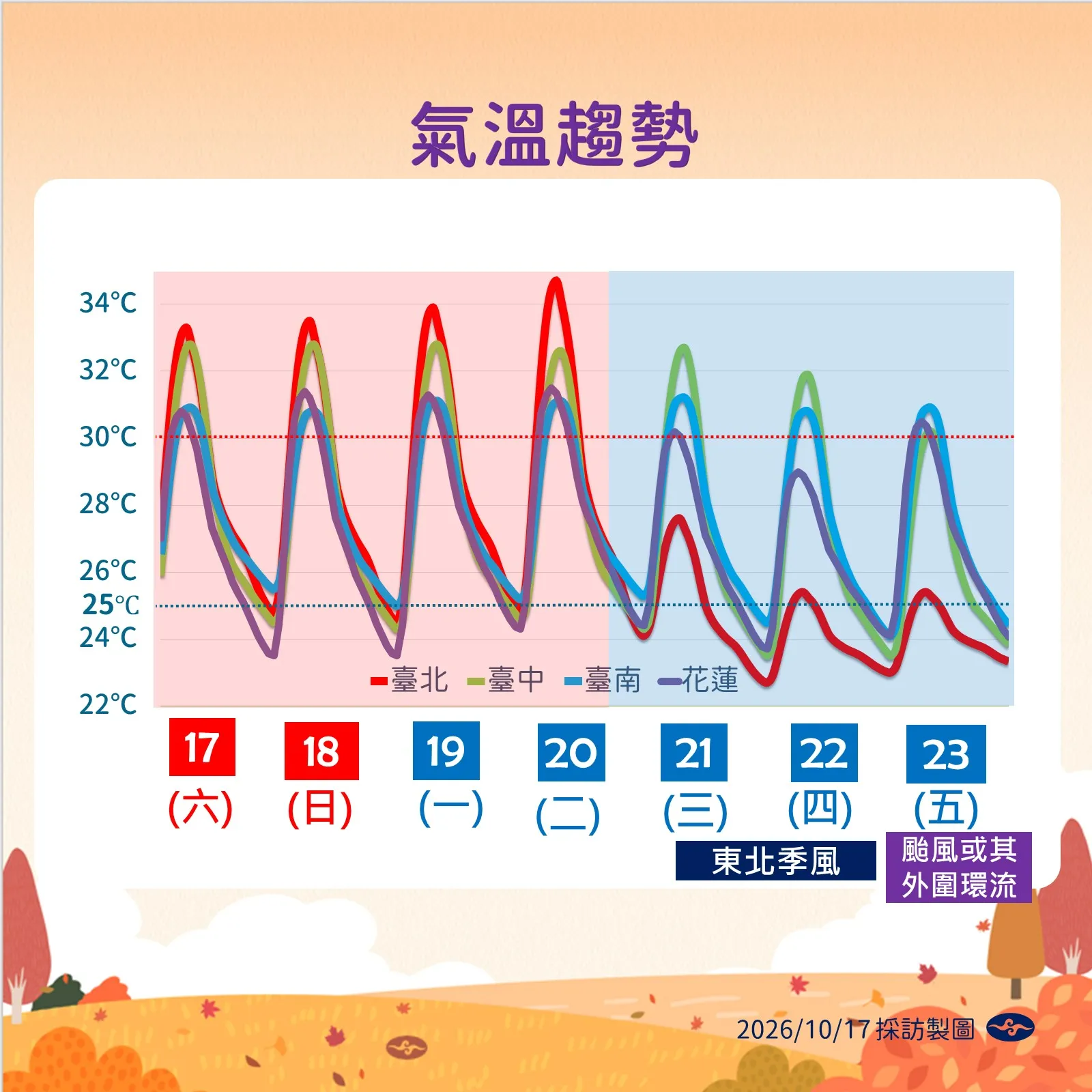 氣溫趨勢。（圖／氣象署提供）