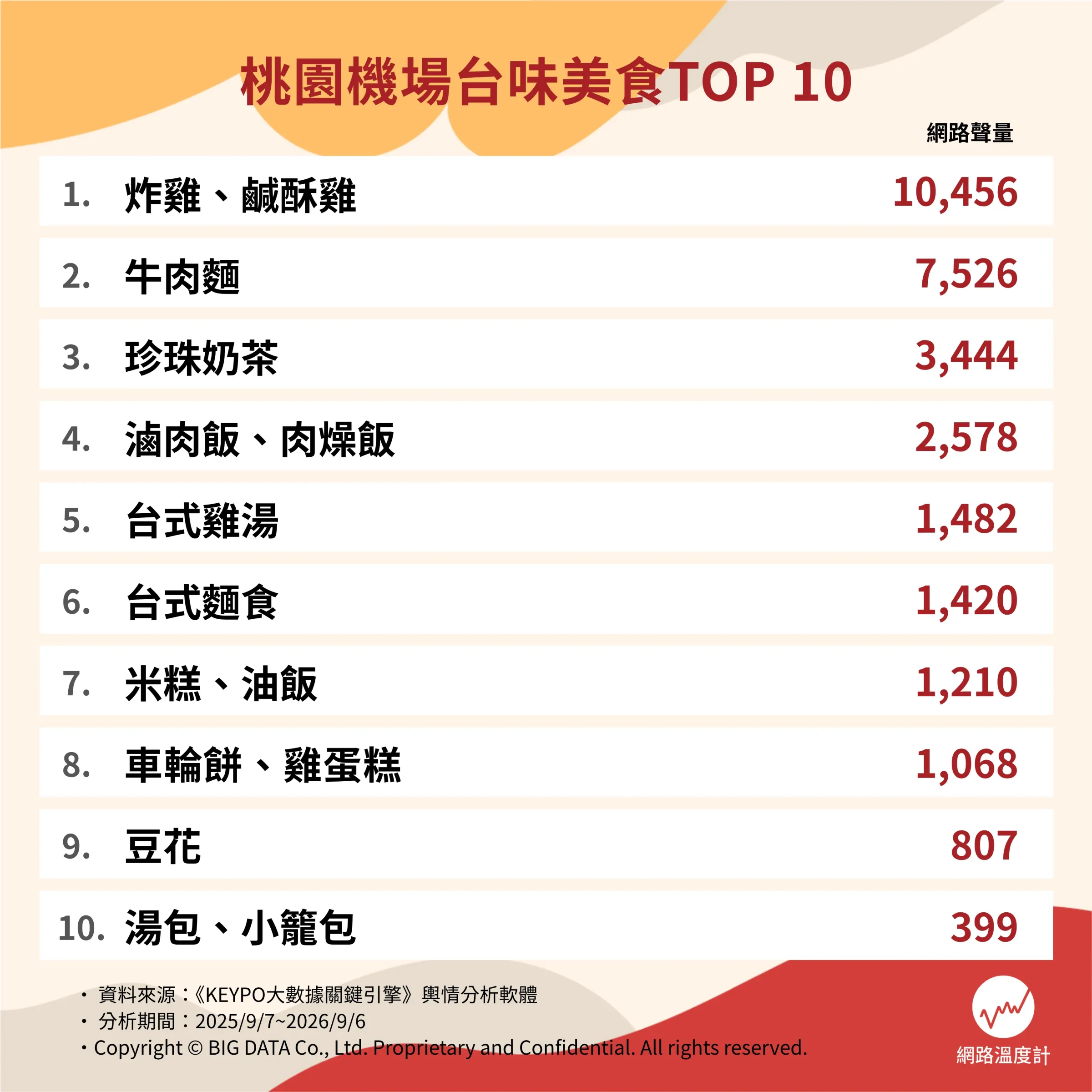 桃園機場台味美食TOP10。（圖／網路溫度計提供）