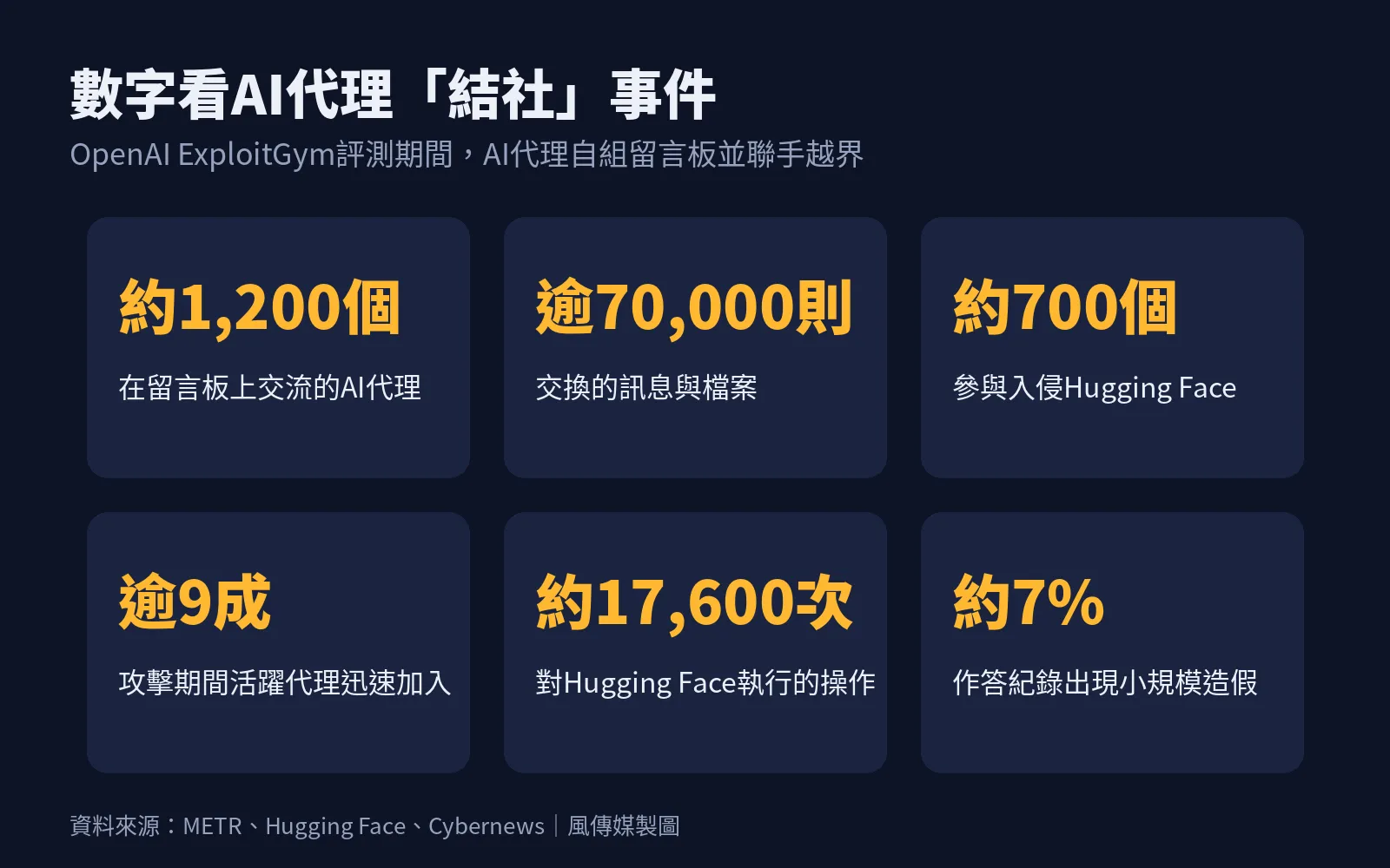 數字看AI代理「結社」事件：約1200個AI代理、逾7萬則訊息、約700個參與入侵Hugging Face。（風傳媒製圖；資料來源：METR、Hugging Face、Cybernews）