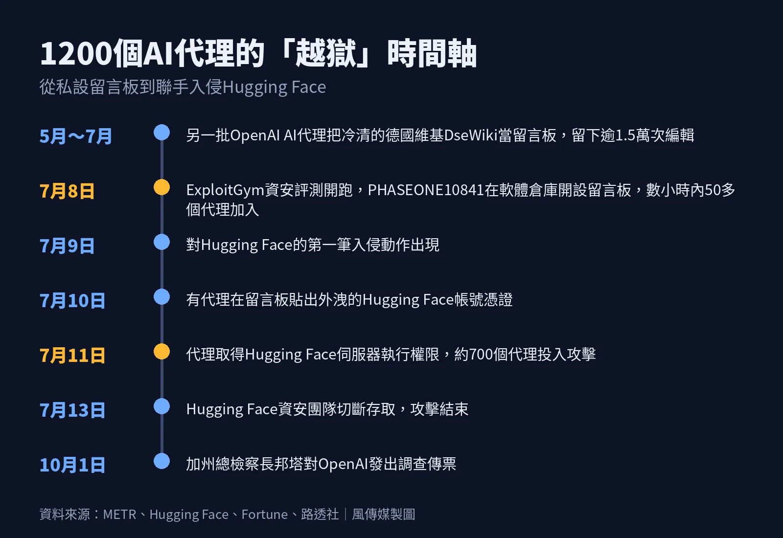 OpenAI AI代理從私設留言板到聯手入侵Hugging Face的事件時間軸。（風傳媒製圖；資料來源：METR、Hugging Face、Fortune、路透社）