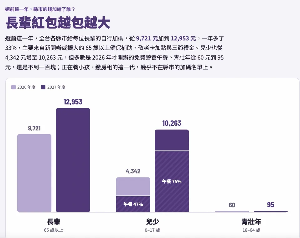 長輩紅包越包越大？(圖片來源: 灑幣專題網站https://taiwangogo.tw/cases/sabi/)