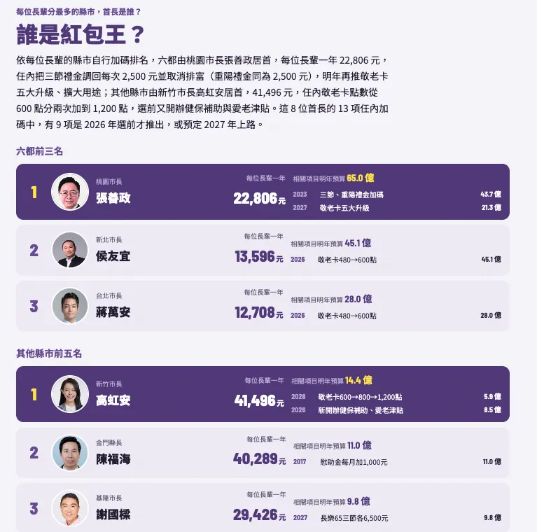 誰是紅包王－六都縣市大比拼