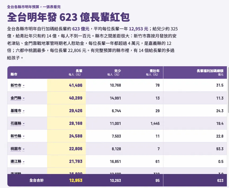 全台各縣市明年預算，一張表看完，明年發623億長輩紅包