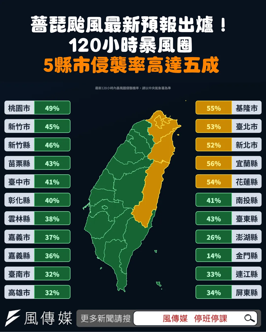 薔琵颱風120小時暴風圈侵襲機率，宜蘭、基隆、花蓮、台北、新北5縣市超過5成。（圖／風傳媒製）