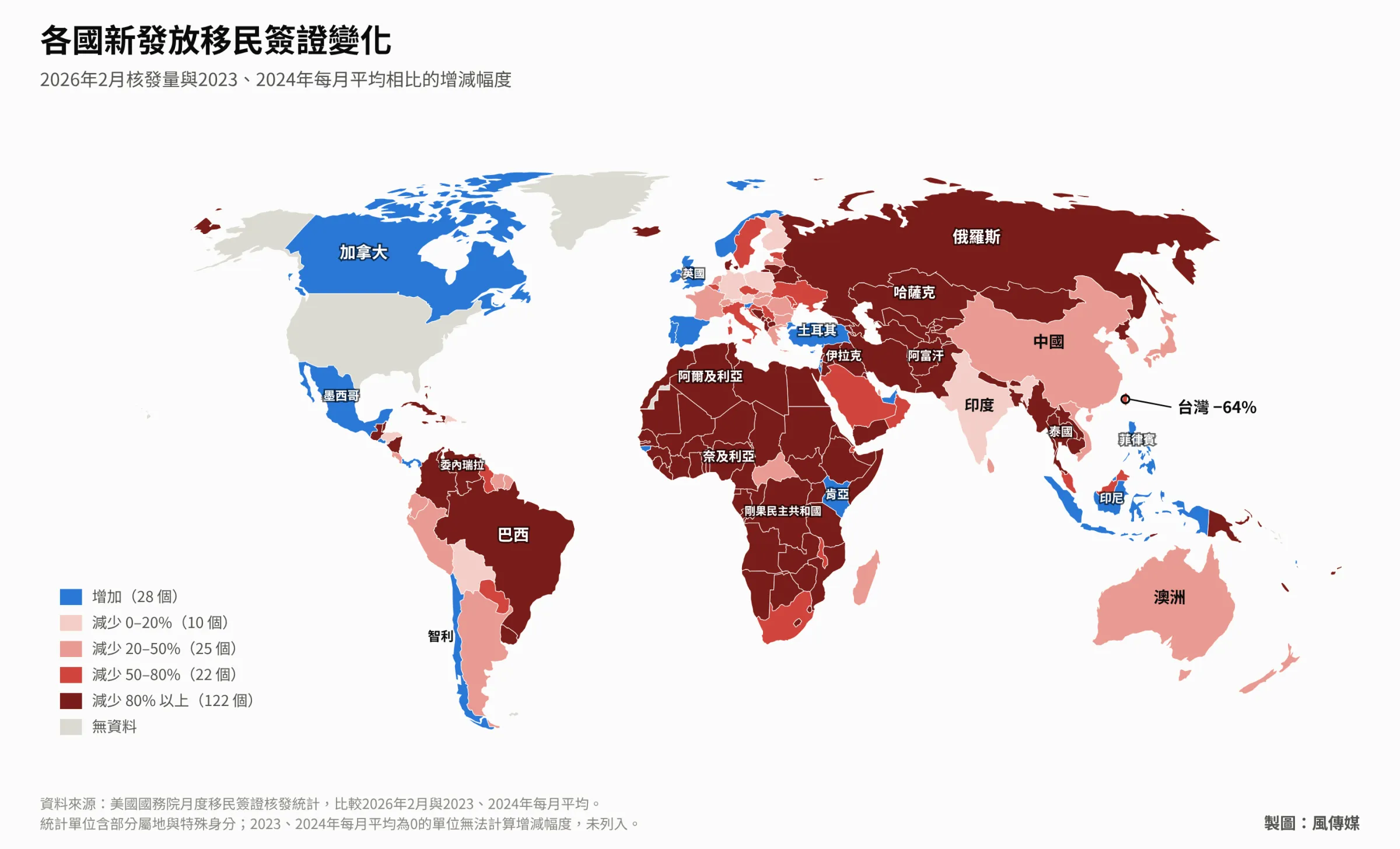 美國2026年2月各國移民簽證核發量，與2023、2024年每月平均相比，台灣減少64%。（風傳媒製圖）