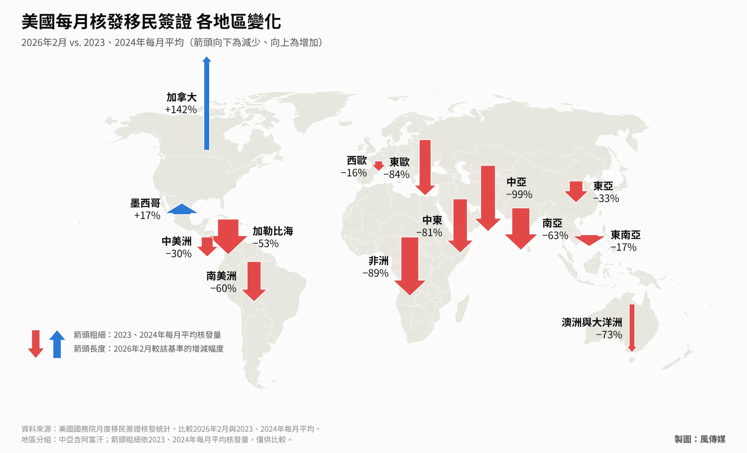 美國2026年2月核發的移民簽證，與2023、2024年每月平均相比，中亞減少99%、非洲減少89%，加拿大與墨西哥則增加。（風傳媒製圖）