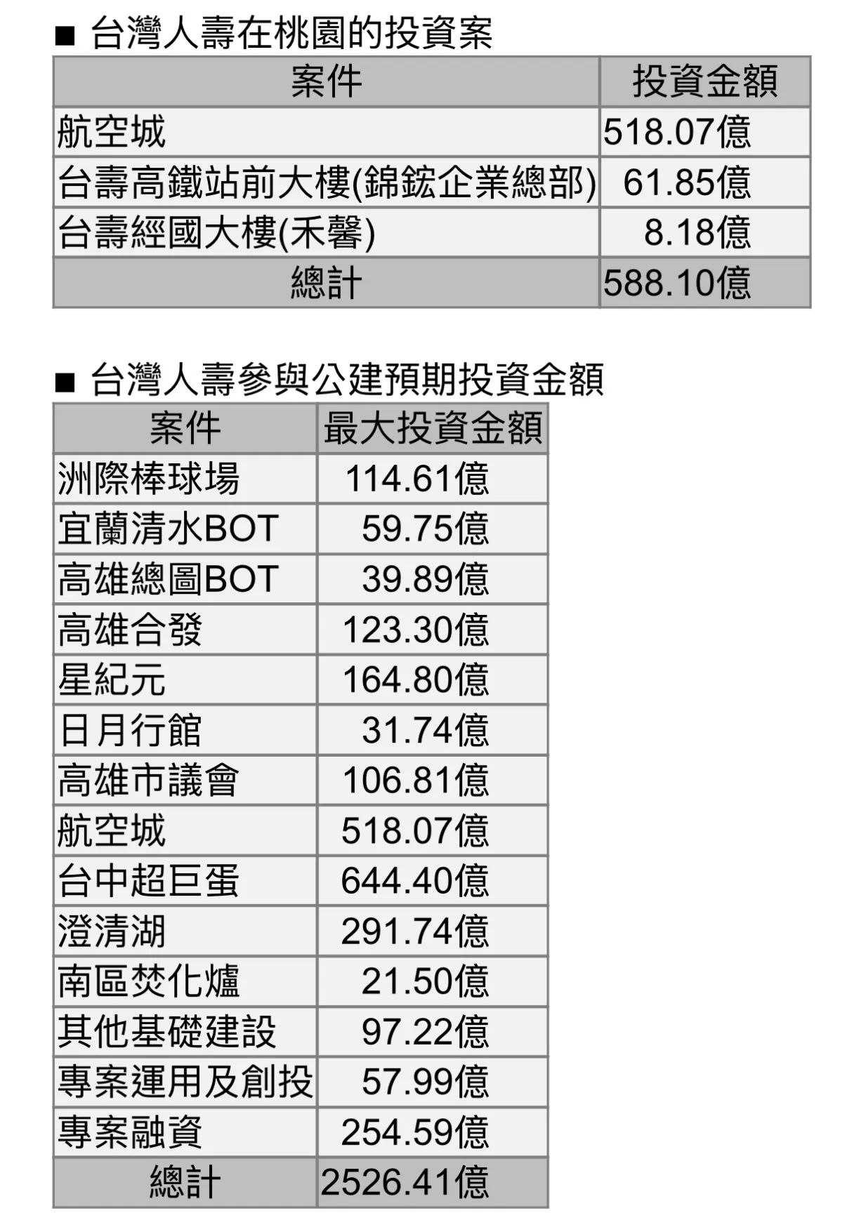 20261020－台灣人壽投資金額。（截圖）