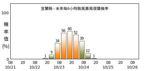 強烈颱風薔琵最新預測路徑略往西修正，中央氣象署預估最快21日晚間至22日凌晨發布海上颱風警報，22日下午至傍晚也可能發布陸上颱風警報。（圖／中央氣象署提供）