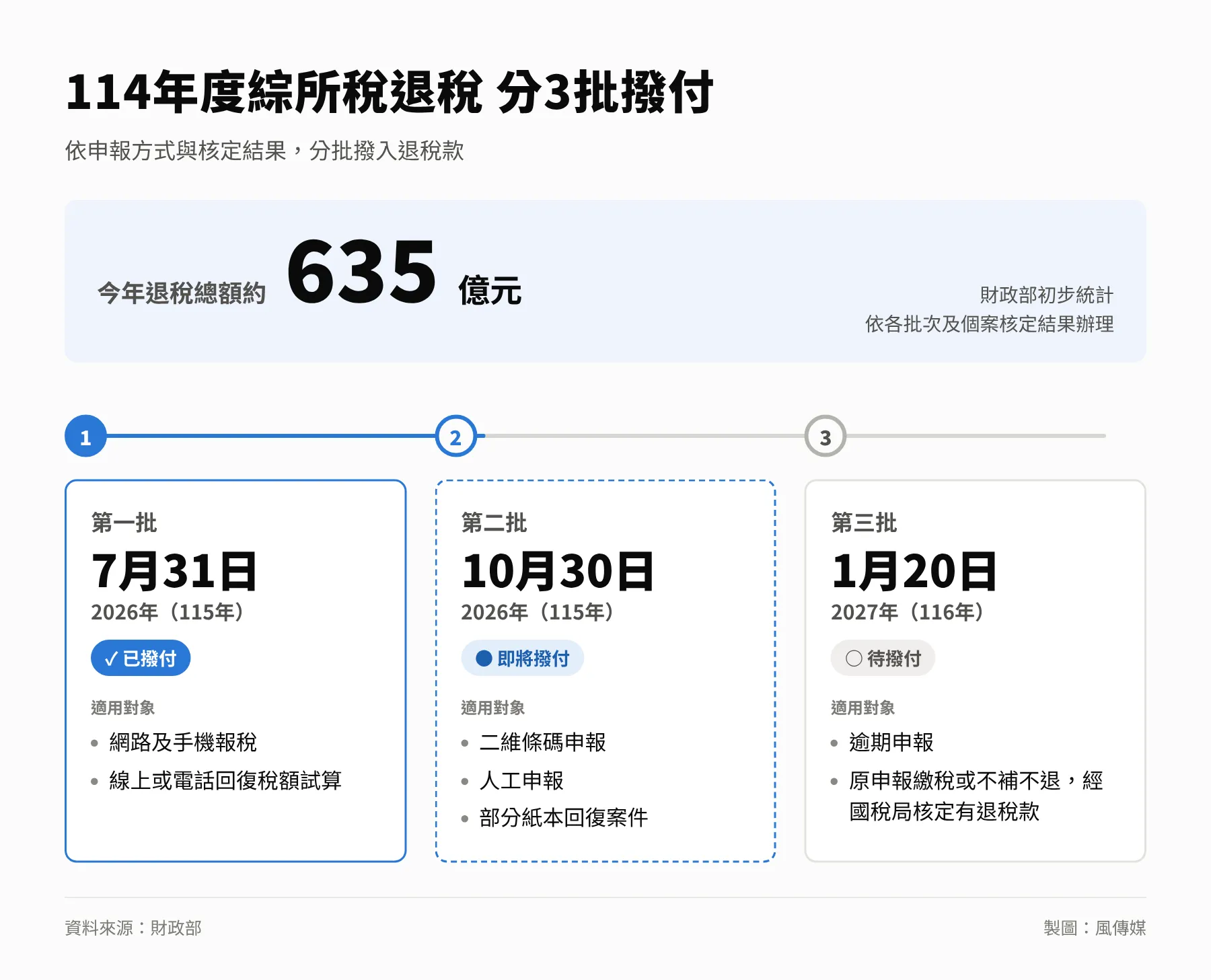 114年度綜所稅退稅分3批撥付，退稅總額約635億元（第一批7/31、第二批10/30、第三批2027/1/20）