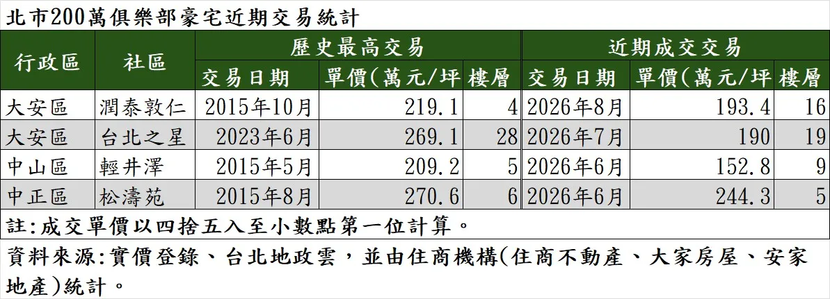 北市200萬俱樂部豪宅近期交易統計。（表／住商機構提供）
