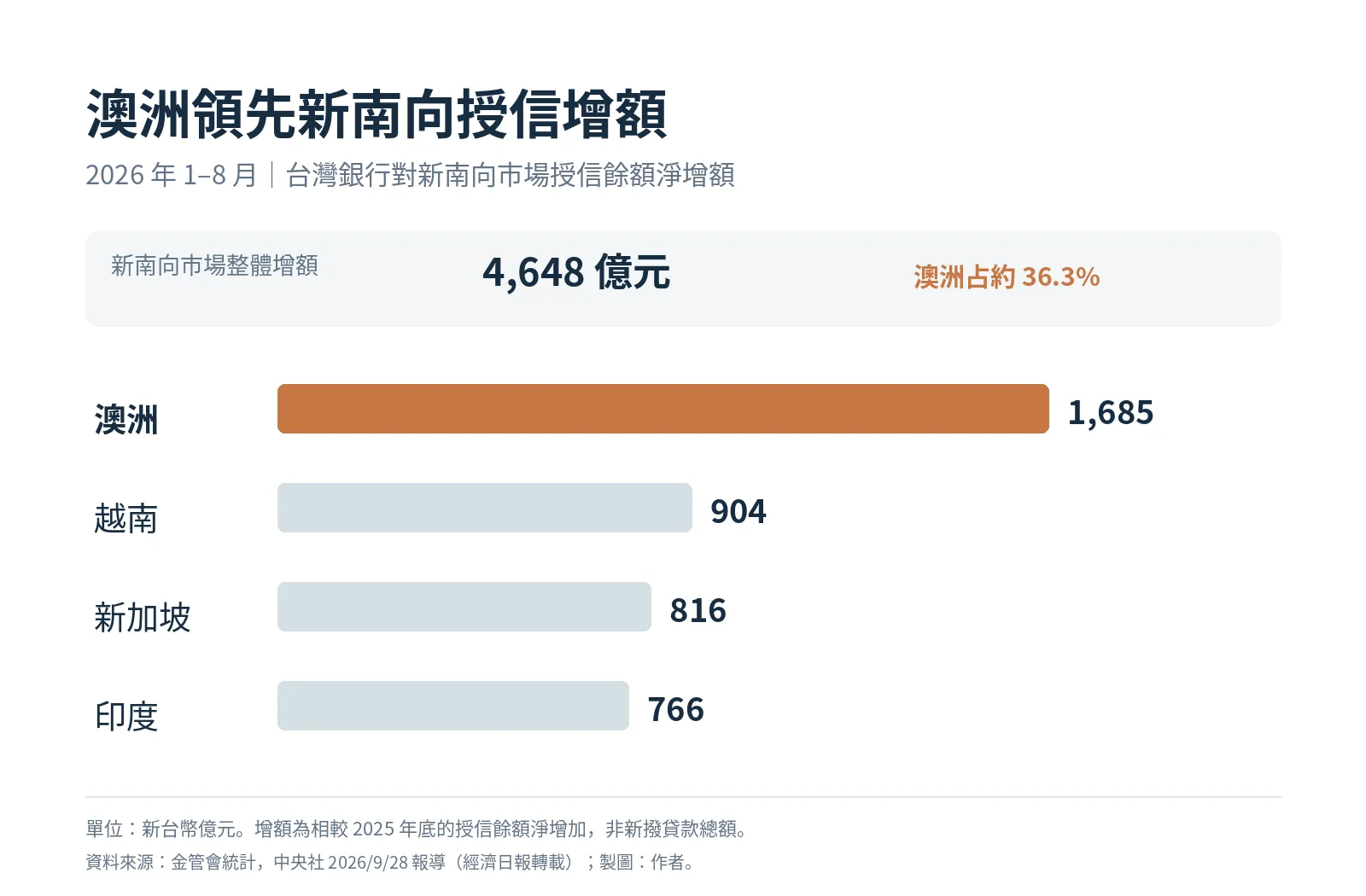 根據金管會統計，2026 年前八個月，台灣銀行對新南向國家的授信餘額合計增加約 4,648 億元，其中澳洲就占了 1,685 億元，貢獻超過三分之一的增額