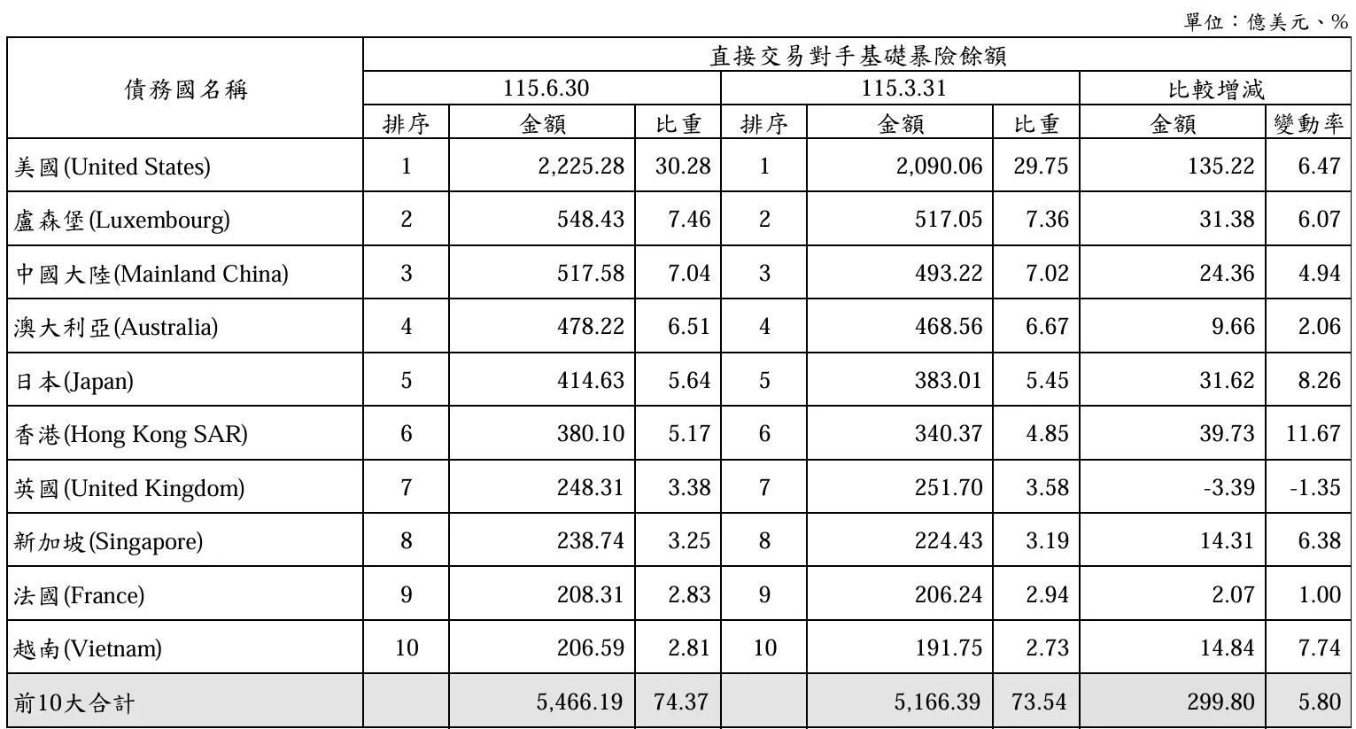 台灣銀行外國債權前十大國家，澳洲排名第四。資料來源：中央銀行《本國銀行外國債權分析表》，2026 年 6 月底，附表 2。