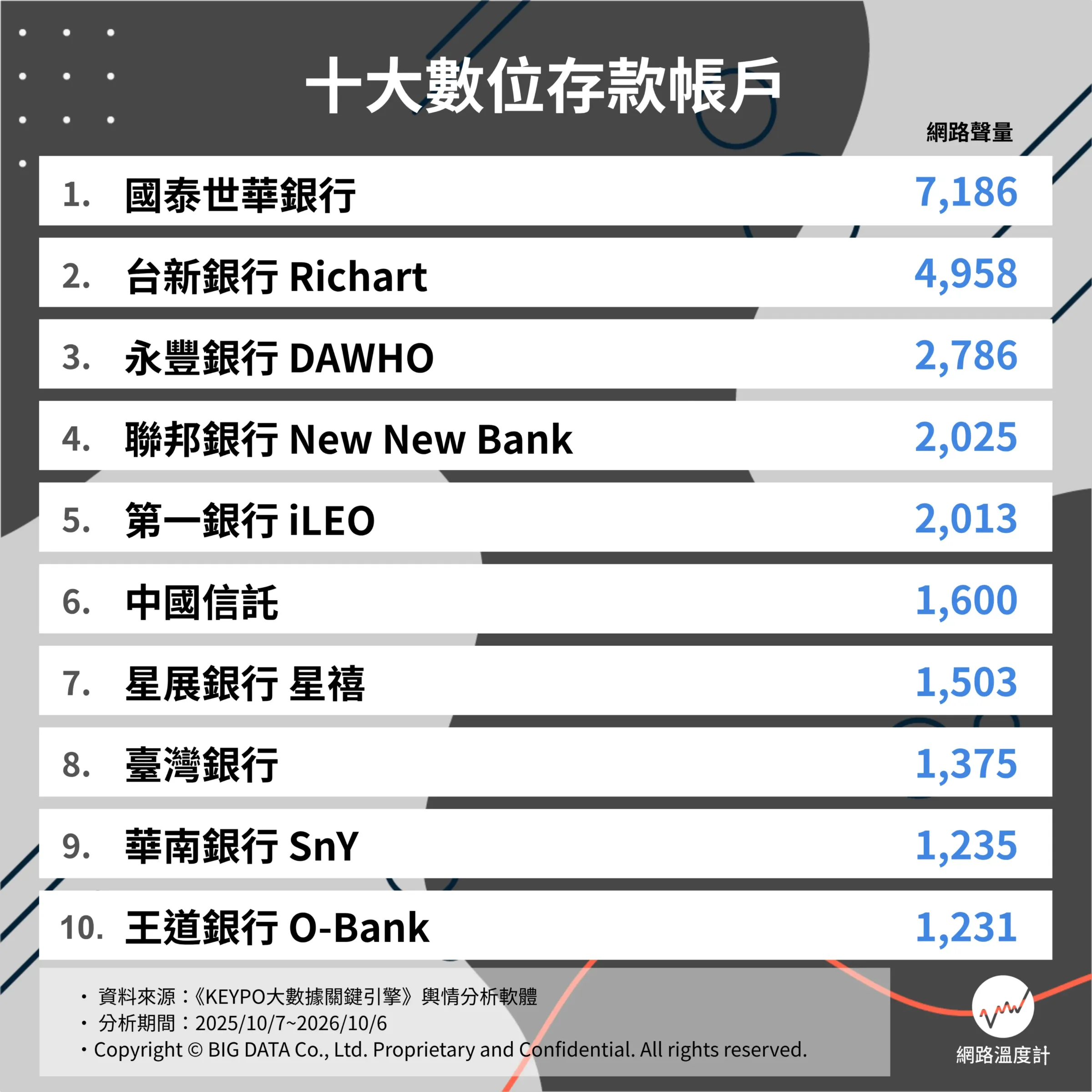 2026十大熱門數位存款帳戶排行榜出爐，國泰世華、台新Richart、永豐DAWHO包辦前三名。（圖／網路溫度計提供）