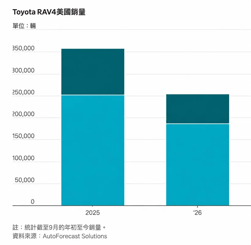 豐田RAV4今年1至9月在美國的銷量,低於去年同期。(資料來源:AutoForecast Solutions;圖表:WSJ)