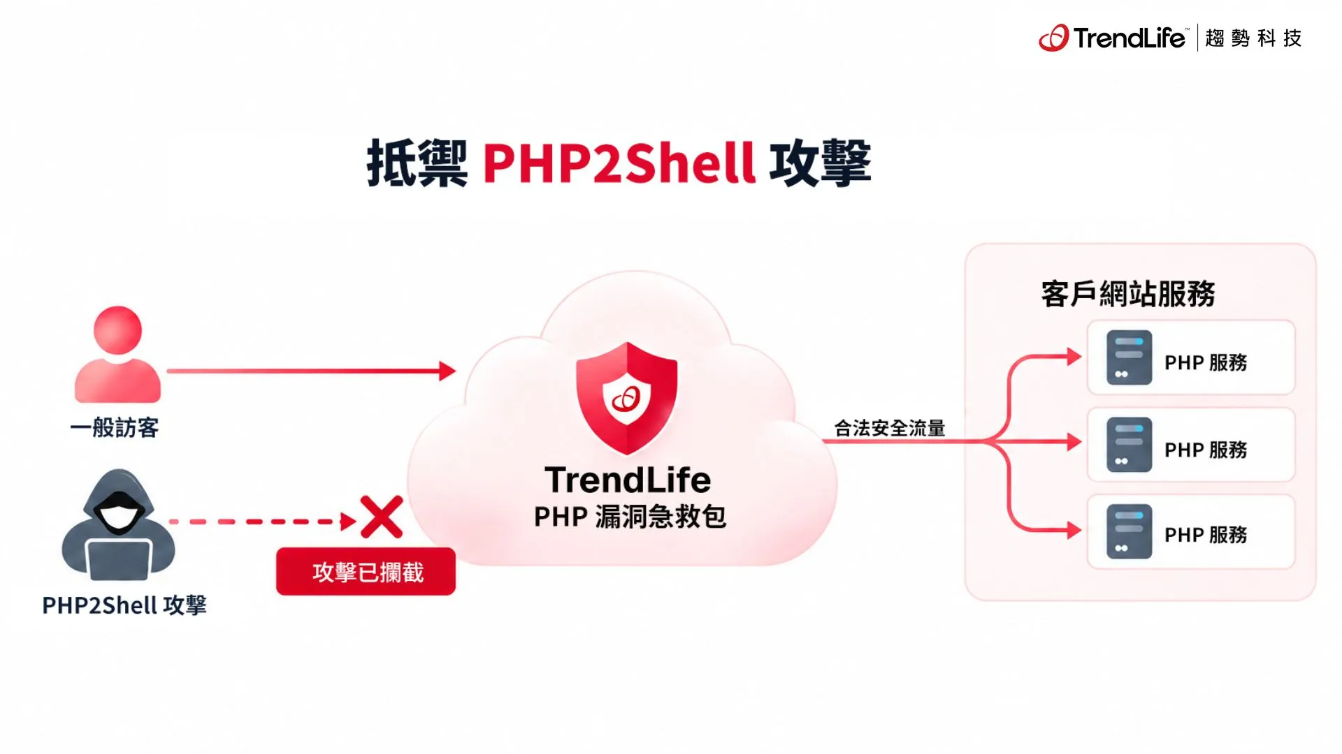 趨勢科技TrendLife™推「PHP漏洞急救包」為中小企業網站加上一層即時防護網、爭取漏洞修補時間。（趨勢科技提供）