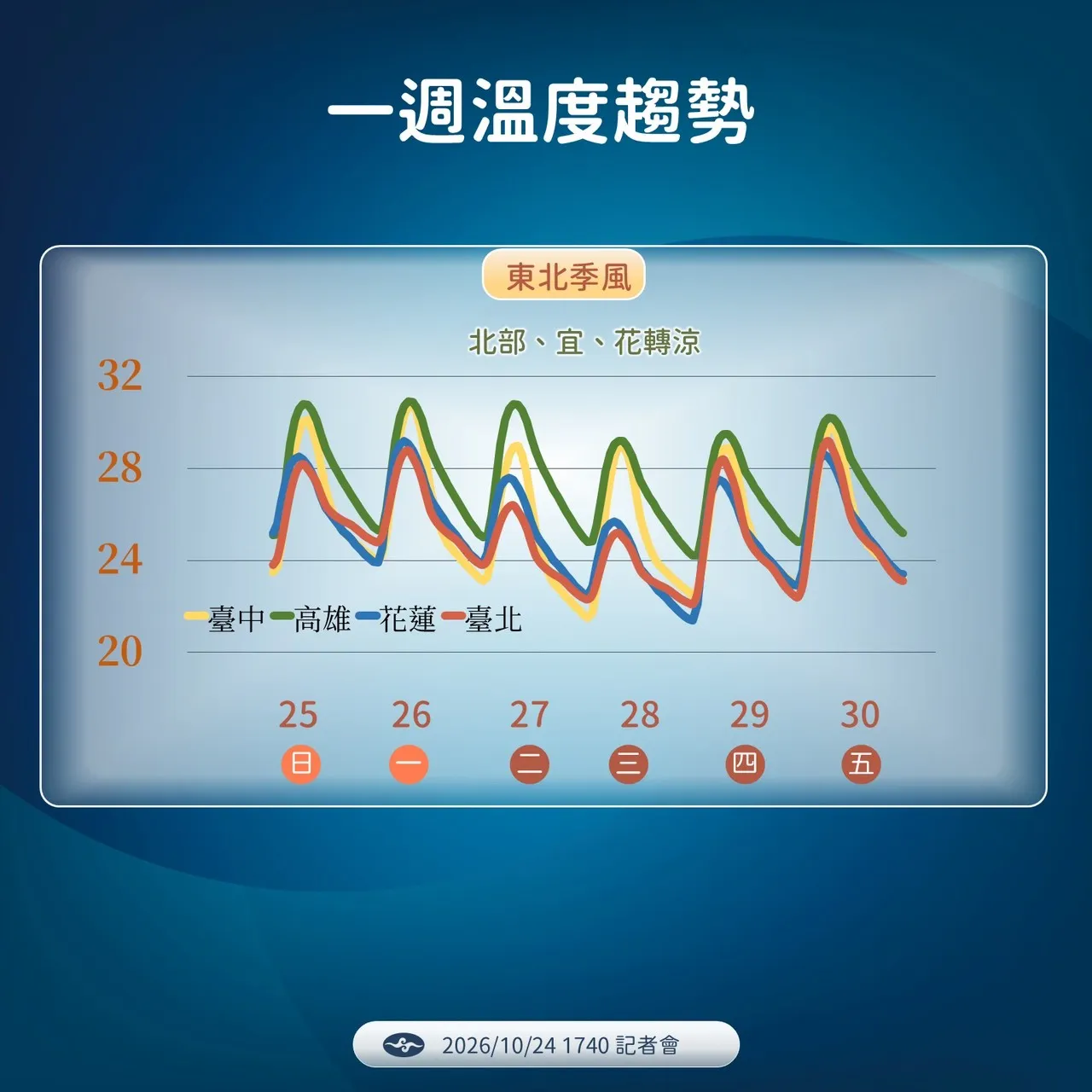 一 周溫度趨勢。(圖/氣象署提供)