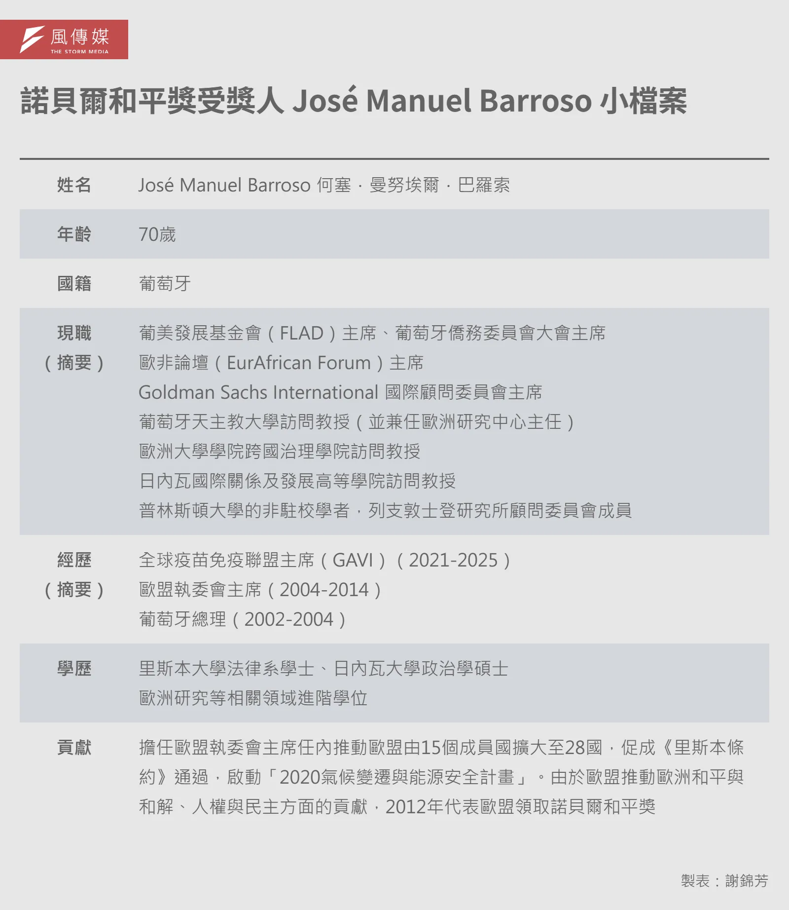 20261025-諾貝爾和平獎受獎人 José Manuel Barroso 小檔案