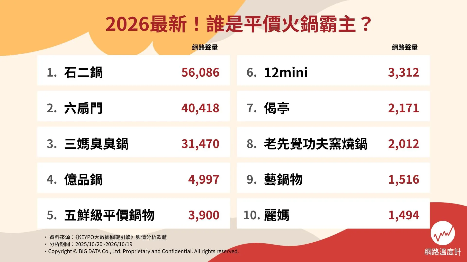 2026平價連鎖火鍋TOP 10完整排行，石二鍋以56,086筆聲量奪冠，六扇門、三媽臭臭鍋分居二、三名。（圖／網路溫度計提供）