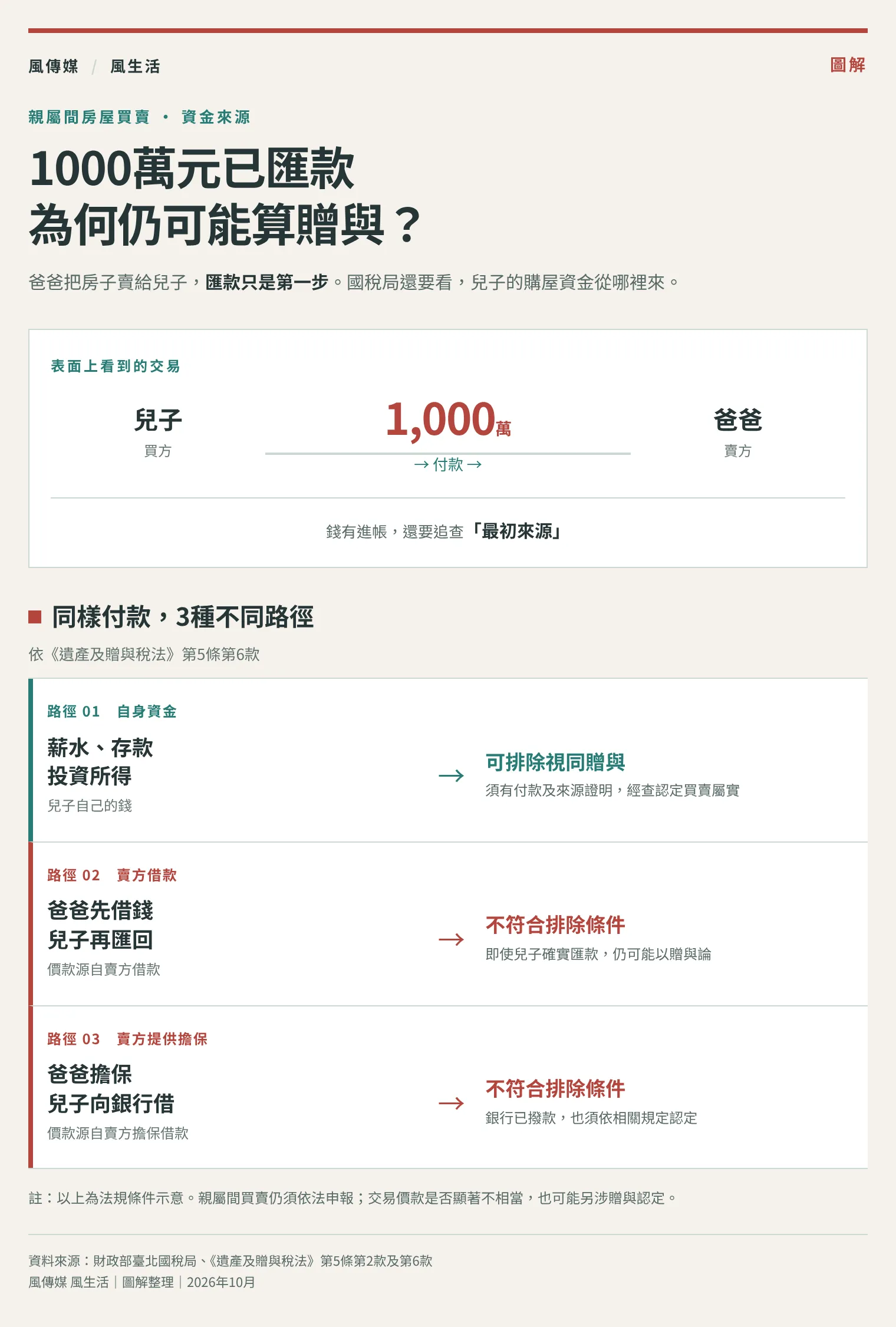 （圖／風生活製圖）