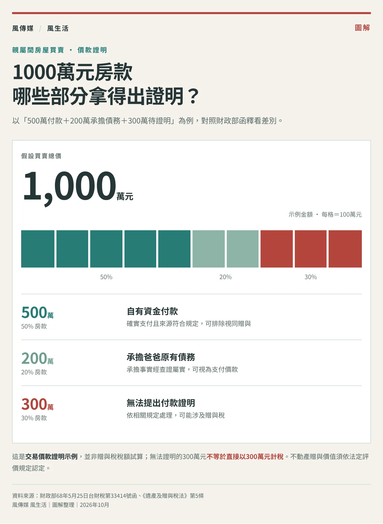 （圖／風生活製圖）