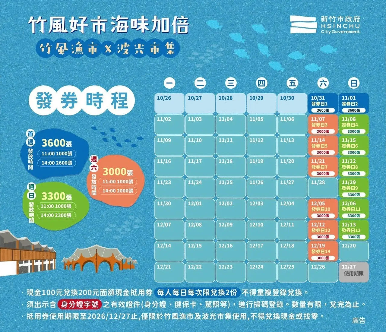 「竹風好市・海味加倍」加倍券發放時程。（圖／新竹市政府提供）