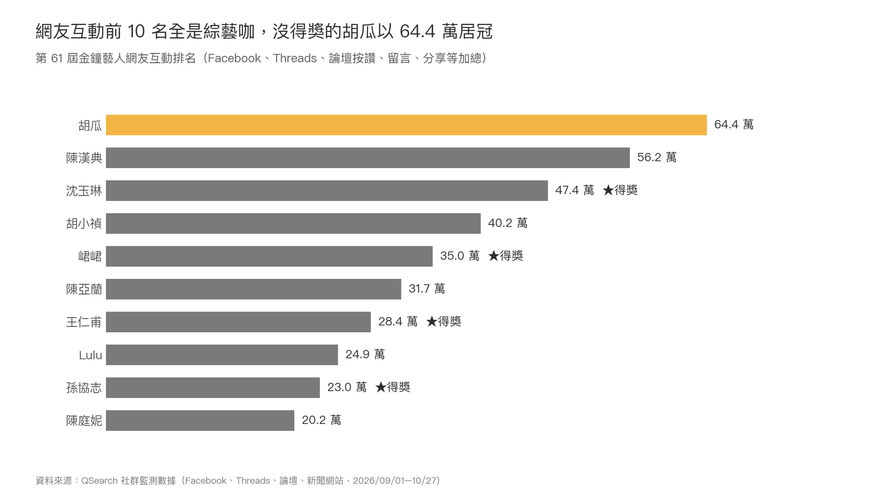 第61屆金鐘藝人網友互動排名，前10名全是綜藝咖，沒得獎的胡瓜以64.4萬居冠。（圖／QSearch提供）