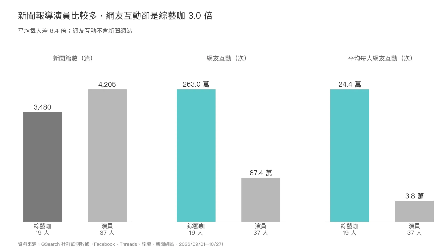 金鐘綜藝咖與演員的新聞篇數、網友互動比較，綜藝咖網友互動是演員3倍。（圖／QSearch提供）