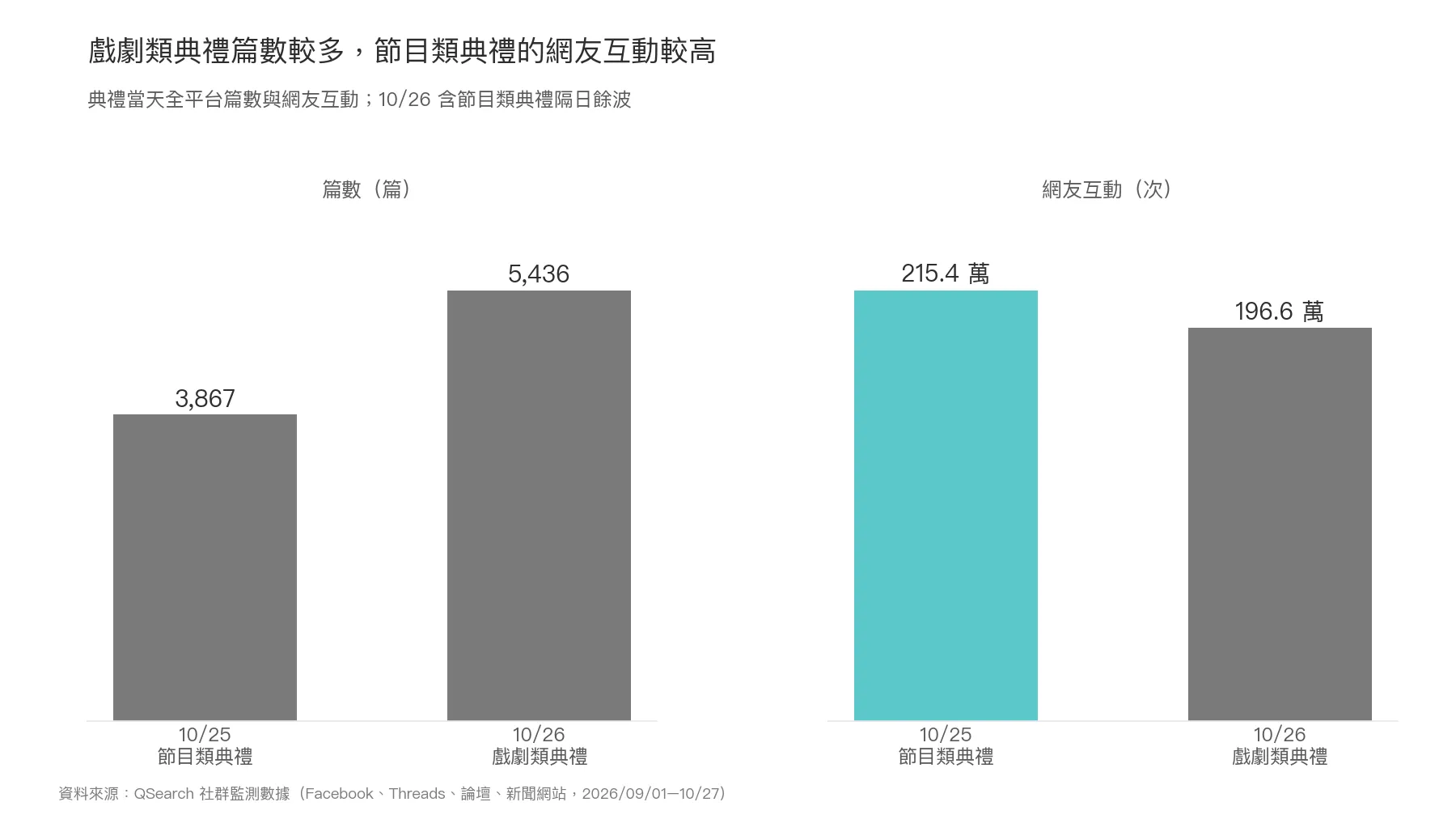 金鐘戲劇類典禮篇數較多，節目類典禮的網友互動較高。（圖／QSearch提供）