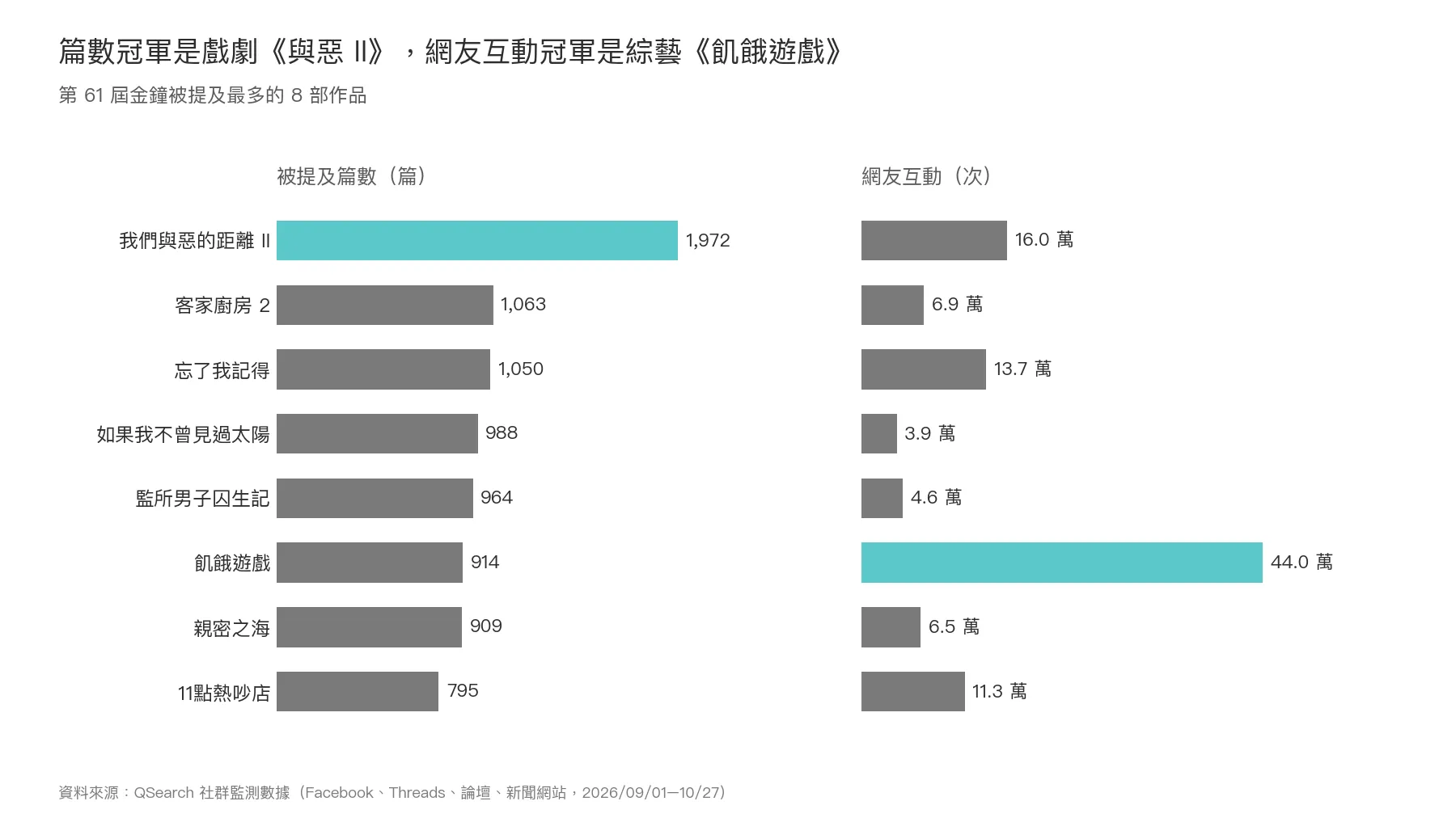 第61屆金鐘被提及最多的8部作品，篇數冠軍是《我們與惡的距離II》，網友互動冠軍是《飢餓遊戲》。（圖／QSearch提供）
