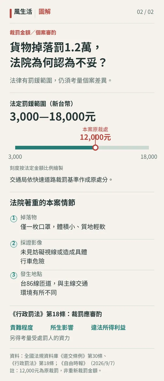 【圖解一｜法院認定違規成立，為何仍撤銷1.2萬元罰單？】（圖／風生活製圖）