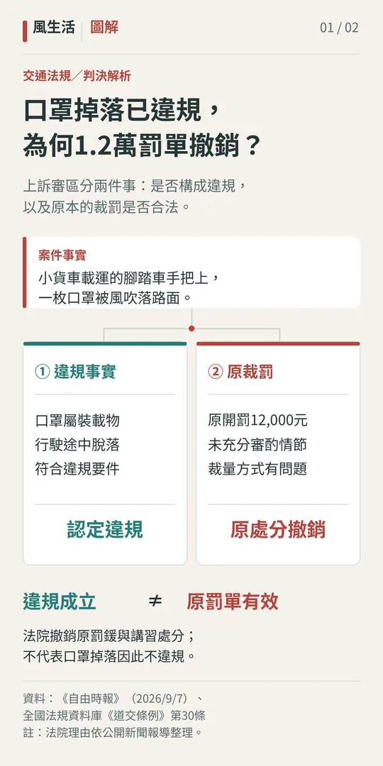 【圖解一｜法院認定違規成立，為何仍撤銷1.2萬元罰單？】（圖／風生活製圖）