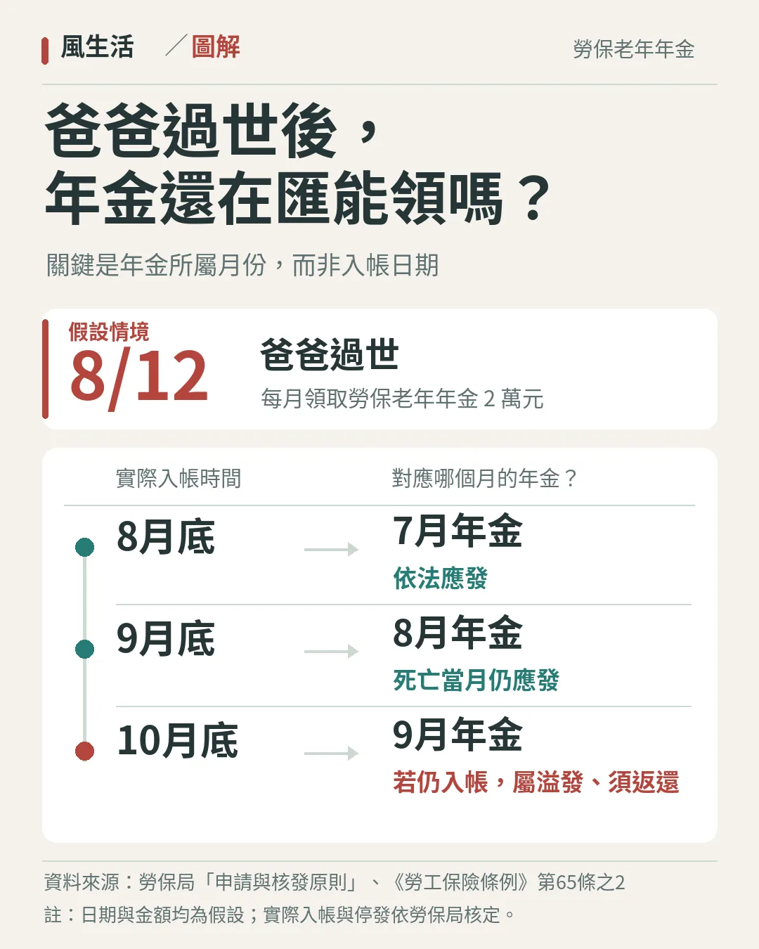 （圖／風生活製圖）
