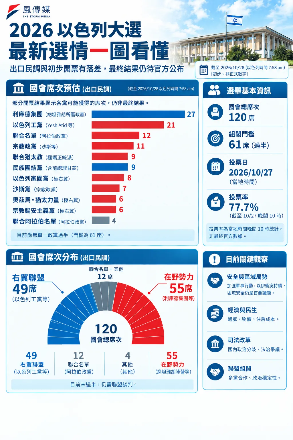 以色列大選最新選情與政黨預測國會席次。（AI製圖）