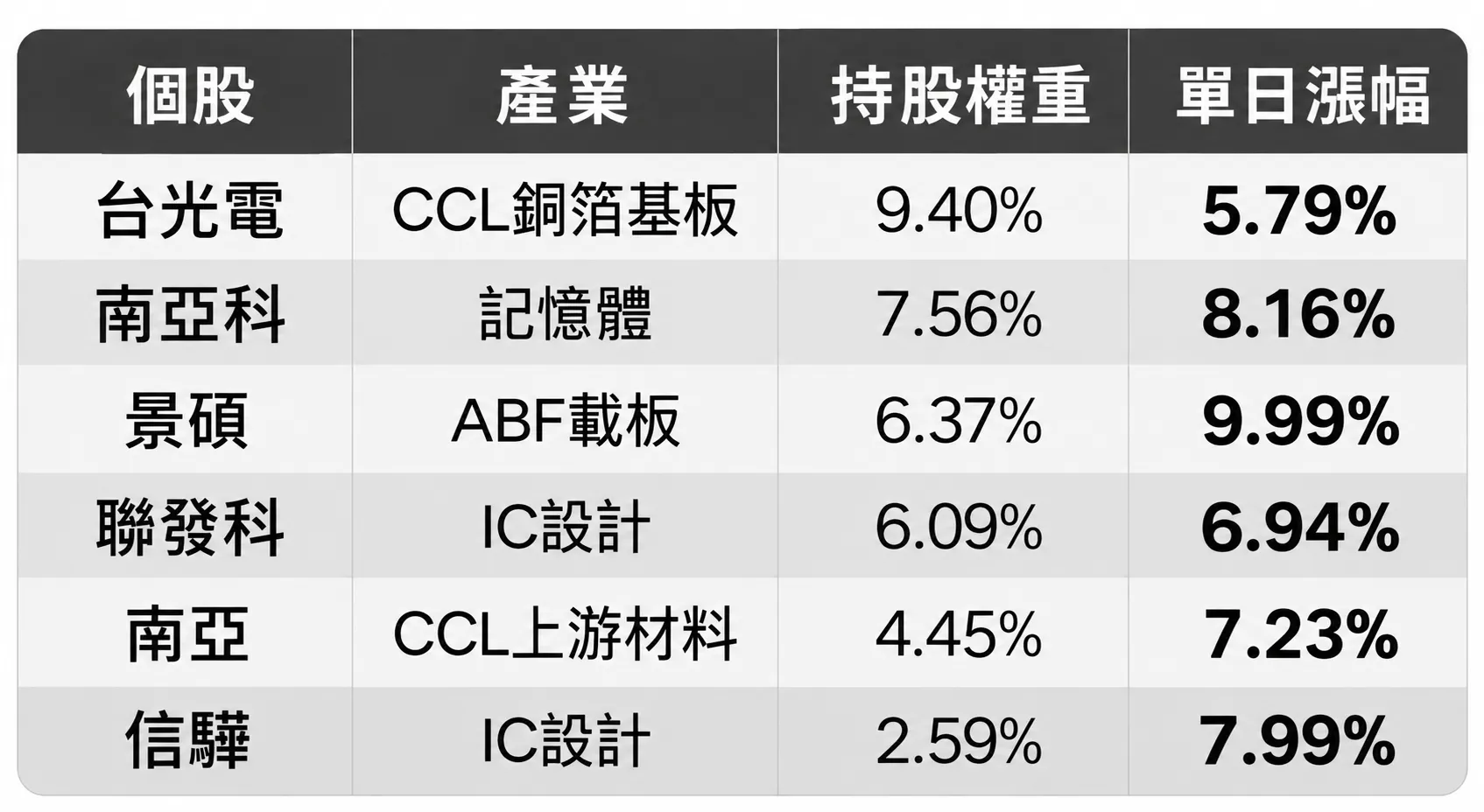00991A主要持股　10月28日表現（資料來源：CMoney，2026/10/28 (持股權重為10/27資料，漲幅為10/28收盤)