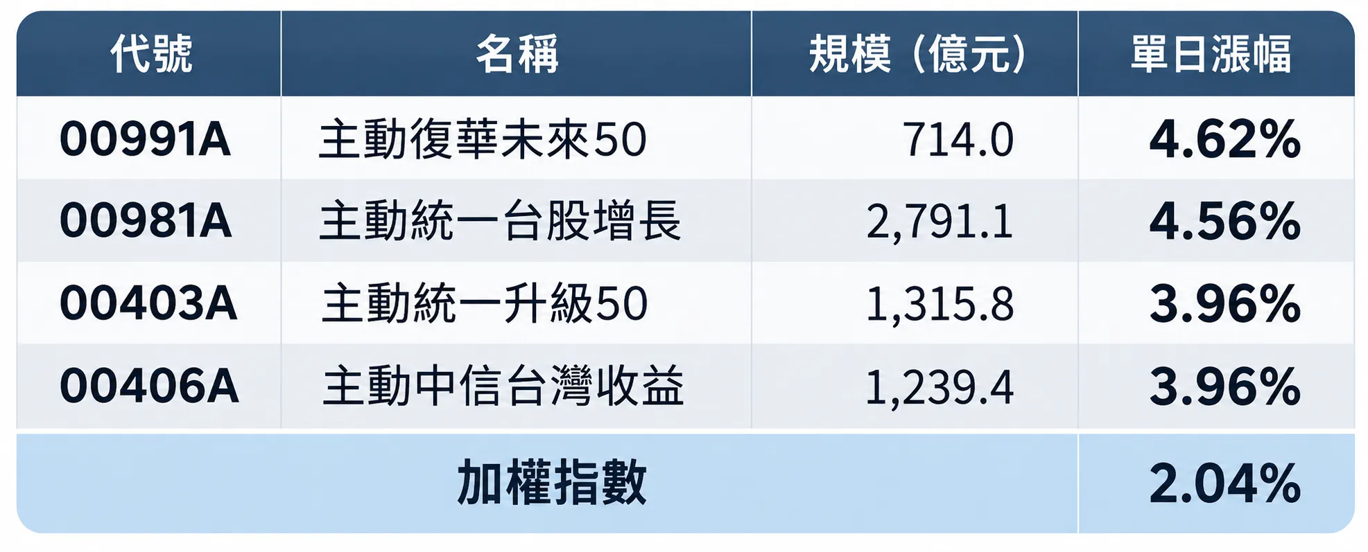 規模500億元以上主動式ETF　10月28日漲幅。（資料來源：CMoney，2026/10/28）