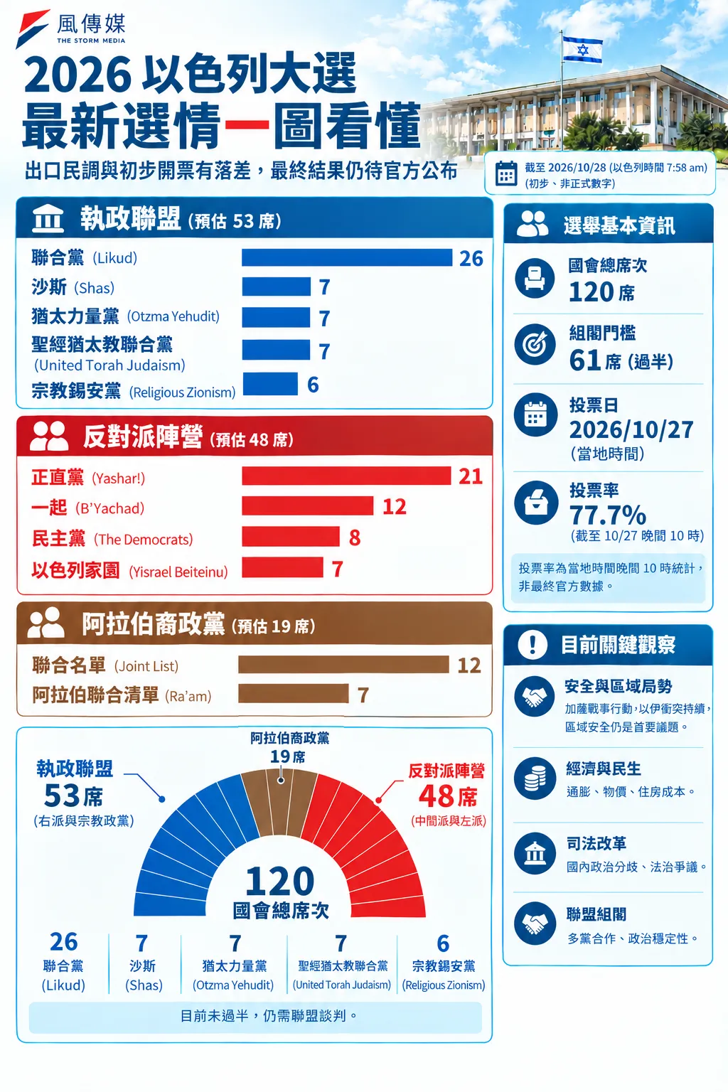 2026以色列國會大選9成開票後各政黨席次分佈。（AI製作）