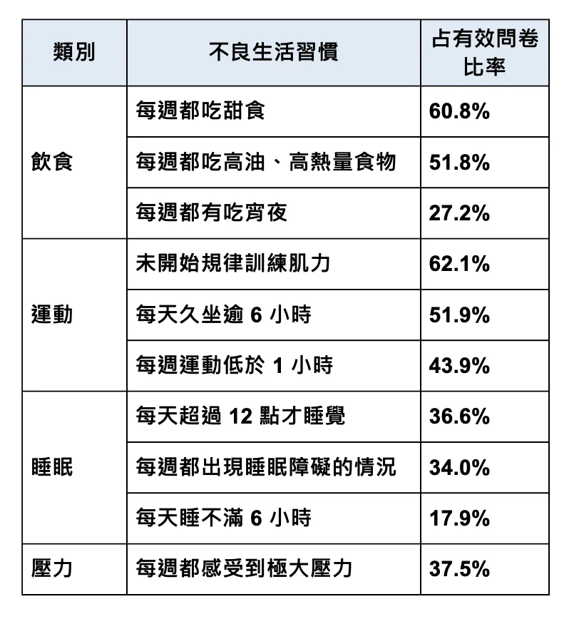 表：國人十大不良生活習慣
